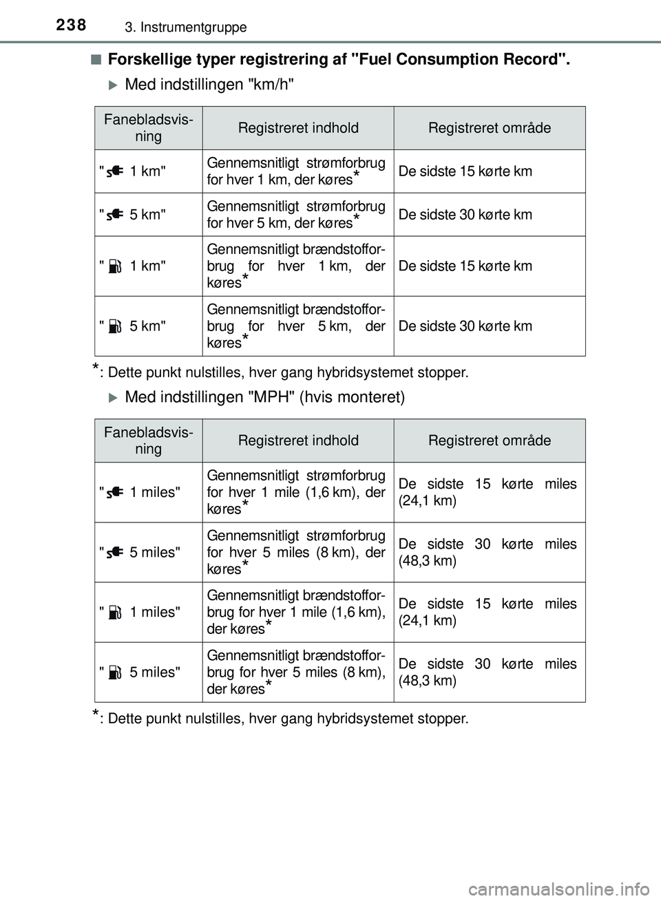 TOYOTA PRIUS PLUG-IN HYBRID 2018  Brugsanvisning (in Danish) 2383. Instrumentgruppe
OM47C99DKn
Forskellige typer registrering 
af "Fuel Consumption Record".
Med indstillingen "km/h"
*: Dette punkt nulstilles, hver gang hybridsystemet stopper.
Med indstill
