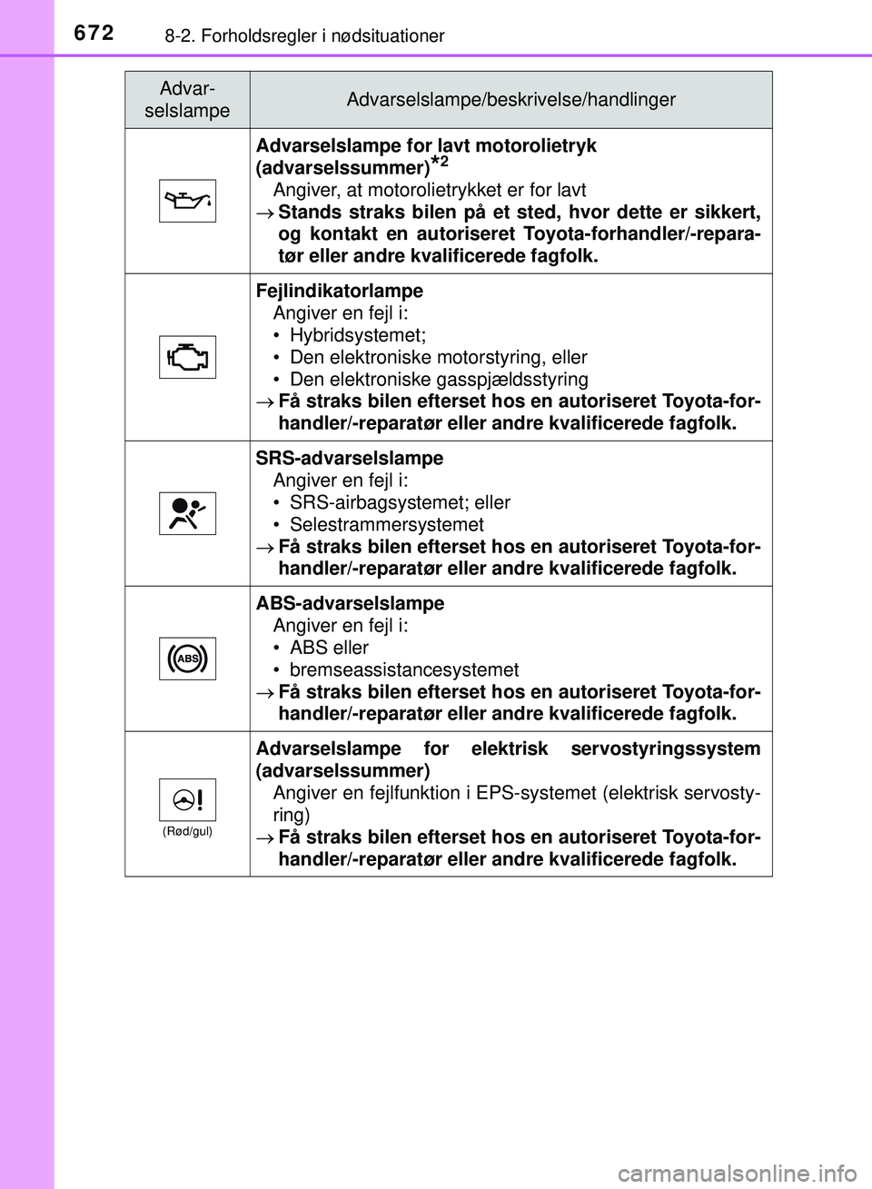 TOYOTA PRIUS PLUG-IN HYBRID 2018 Brugsanvisning (in Danish) 6728-2. Forholdsregler i nødsituationer
OM47C99DK
Advarselslampe for lavt motorolietryk
(advarselssummer)
*2
Angiver, at motorolietrykket er for lavt
Stands straks bilen på et sted, hvor dette TOYOTA PRIUS PLUG-IN HYBRID 2018 Brugsanvisning (in Danish) 6728-2. Forholdsregler i nødsituationer
OM47C99DK
Advarselslampe for lavt motorolietryk
(advarselssummer)
*2
Angiver, at motorolietrykket er for lavt
Stands straks bilen på et sted, hvor dette