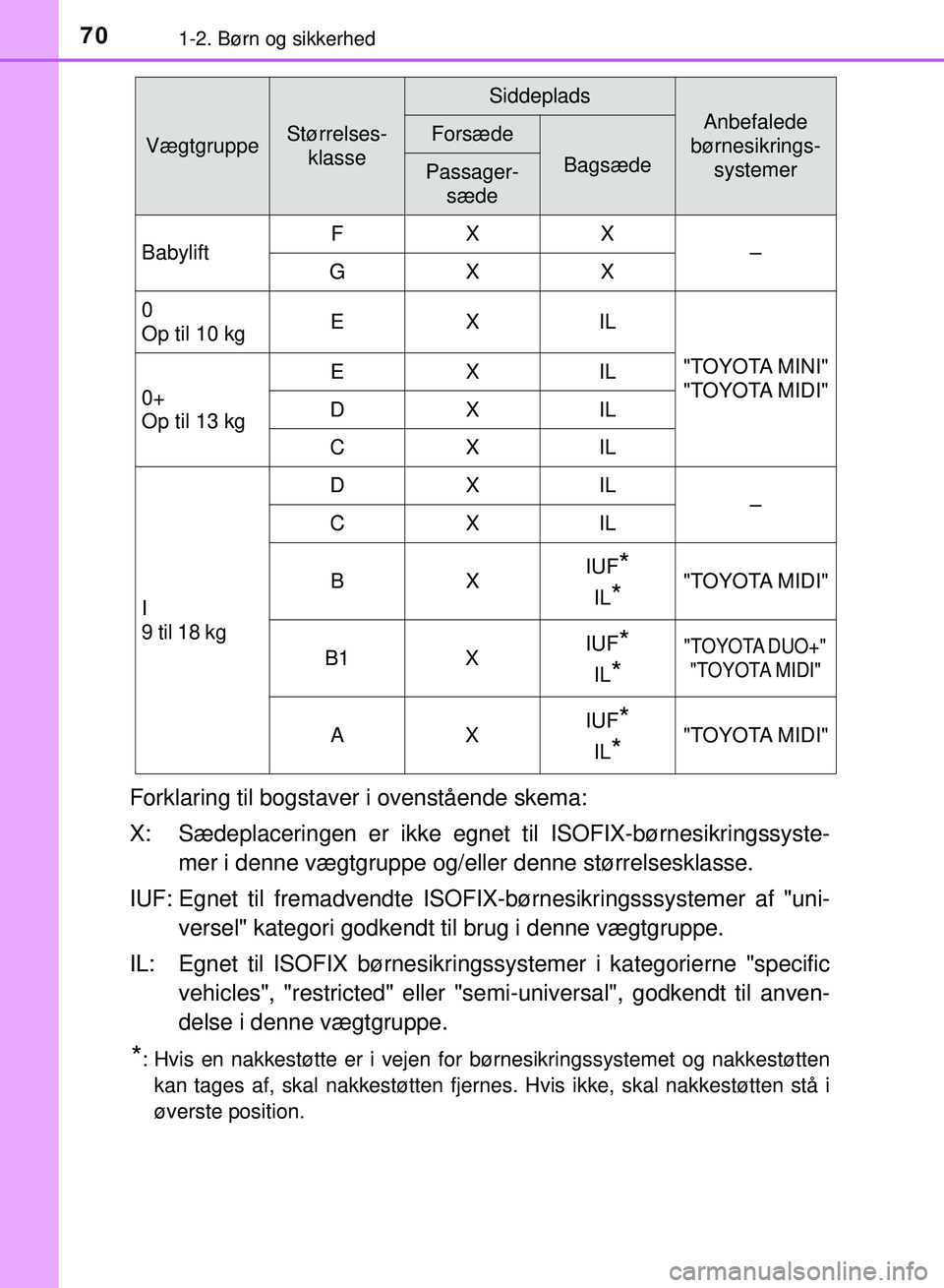 TOYOTA PRIUS PLUG-IN HYBRID 2018  Brugsanvisning (in Danish) 701-2. Børn og sikkerhed
OM47C99DK
Forklaring til bogstaver i ovenstående skema:
X: Sædeplaceringen er ikke egnet til ISOFIX-børnesikringssyste-
mer i denne vægtgruppe og/eller denne størrelsesk