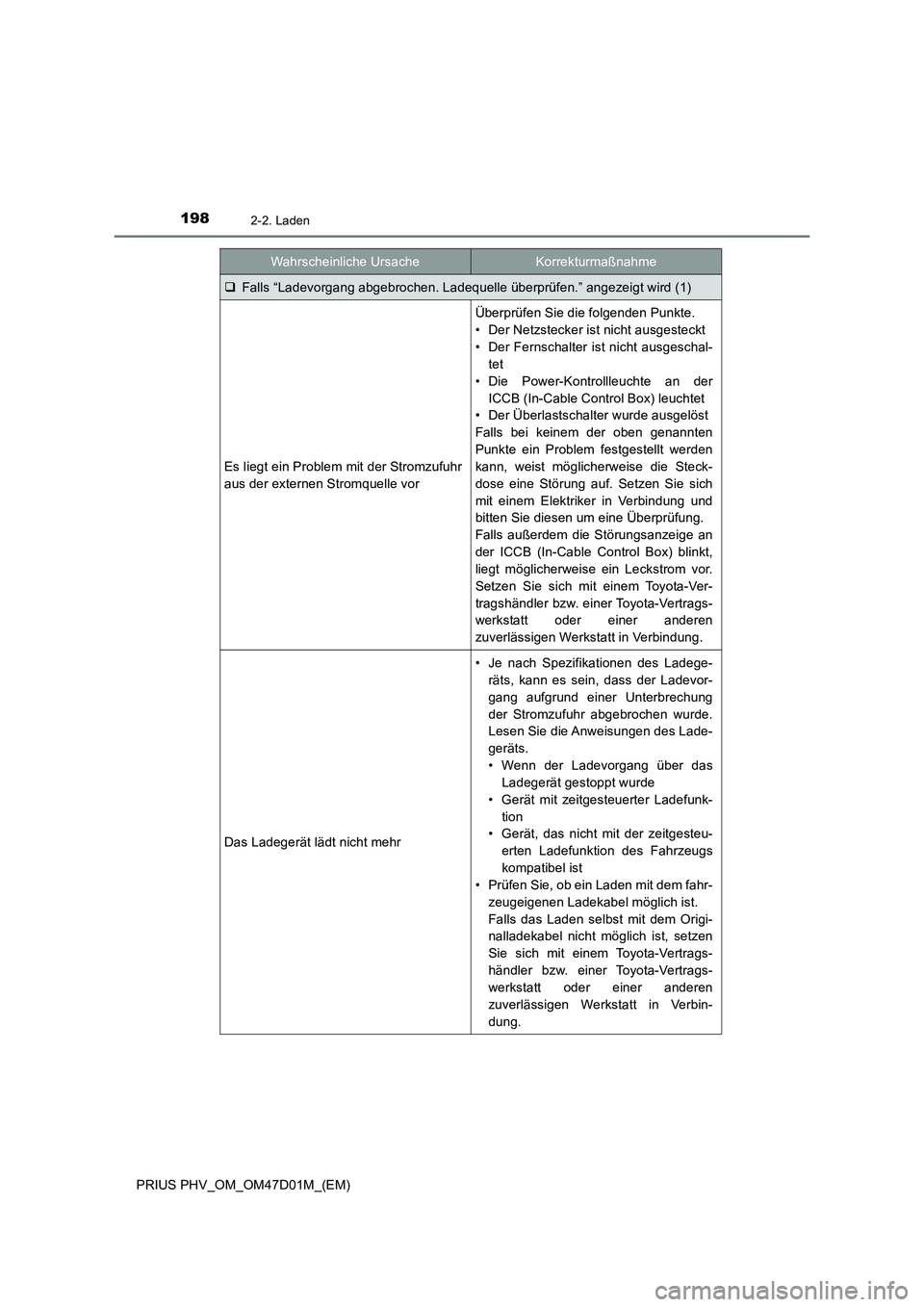 TOYOTA PRIUS PLUG-IN HYBRID 2018 Betriebsanleitungen (in German) 1982-2. Laden
PRIUS PHV_OM_OM47D01M_(EM)
Falls “Ladevorgang abgebrochen. Ladequelle überprüfen.” angezeigt wird (1)
Es liegt ein Problem mit der Stromzufuhr
aus der externen Stromquelle vor
TOYOTA PRIUS PLUG-IN HYBRID 2018 Betriebsanleitungen (in German) 1982-2. Laden
PRIUS PHV_OM_OM47D01M_(EM)
Falls “Ladevorgang abgebrochen. Ladequelle überprüfen.” angezeigt wird (1)
Es liegt ein Problem mit der Stromzufuhr
aus der externen Stromquelle vor