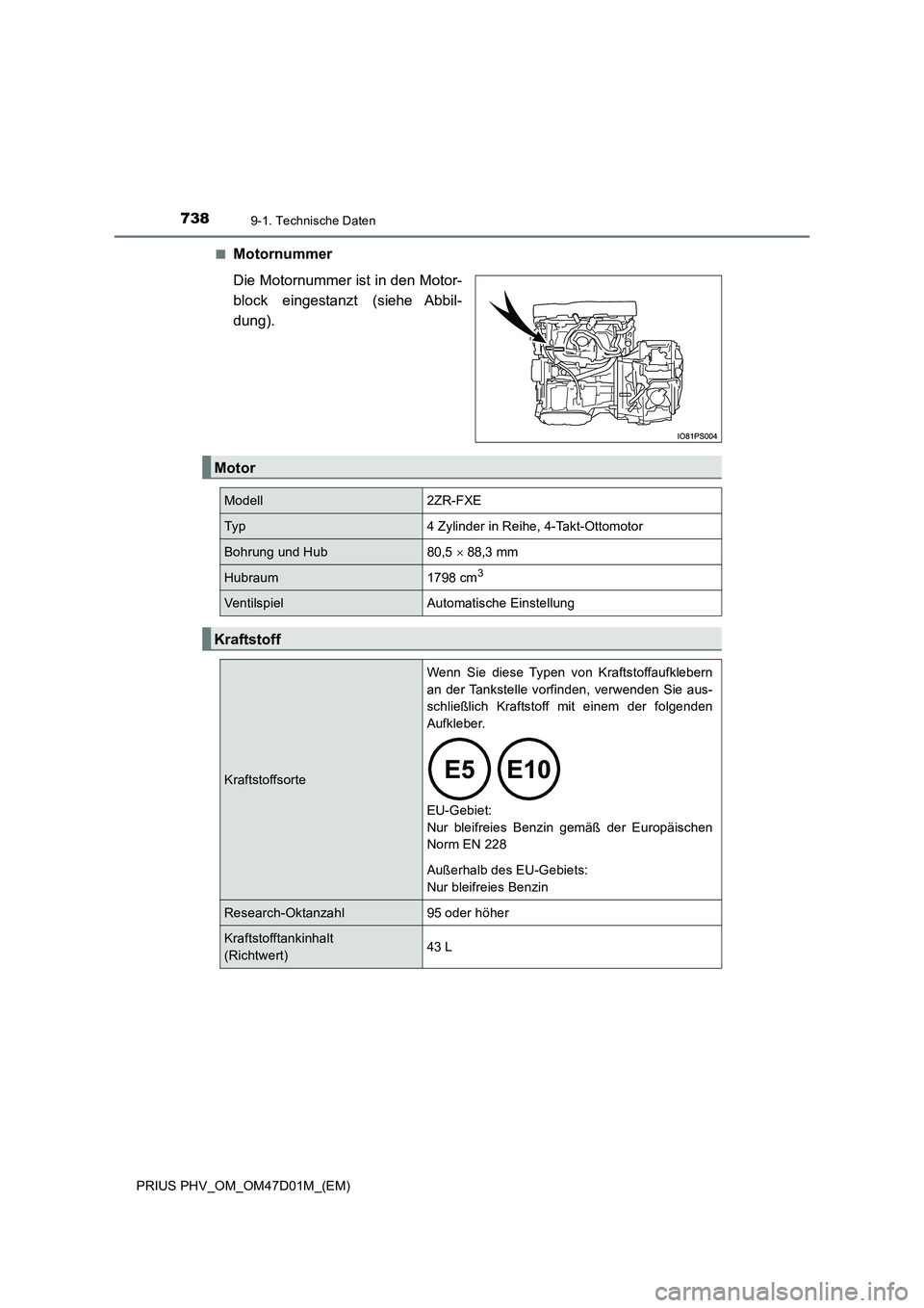 TOYOTA PRIUS PLUG-IN HYBRID 2018  Betriebsanleitungen (in German) 7389-1. Technische Daten
PRIUS PHV_OM_OM47D01M_(EM) 
■Motornummer 
Die Motornummer ist in den Motor- 
block eingestanzt (siehe Abbil-
dung).
Motor
Modell2ZR-FXE
Typ4 Zylinder in Reihe, 4-Takt-Ottomo