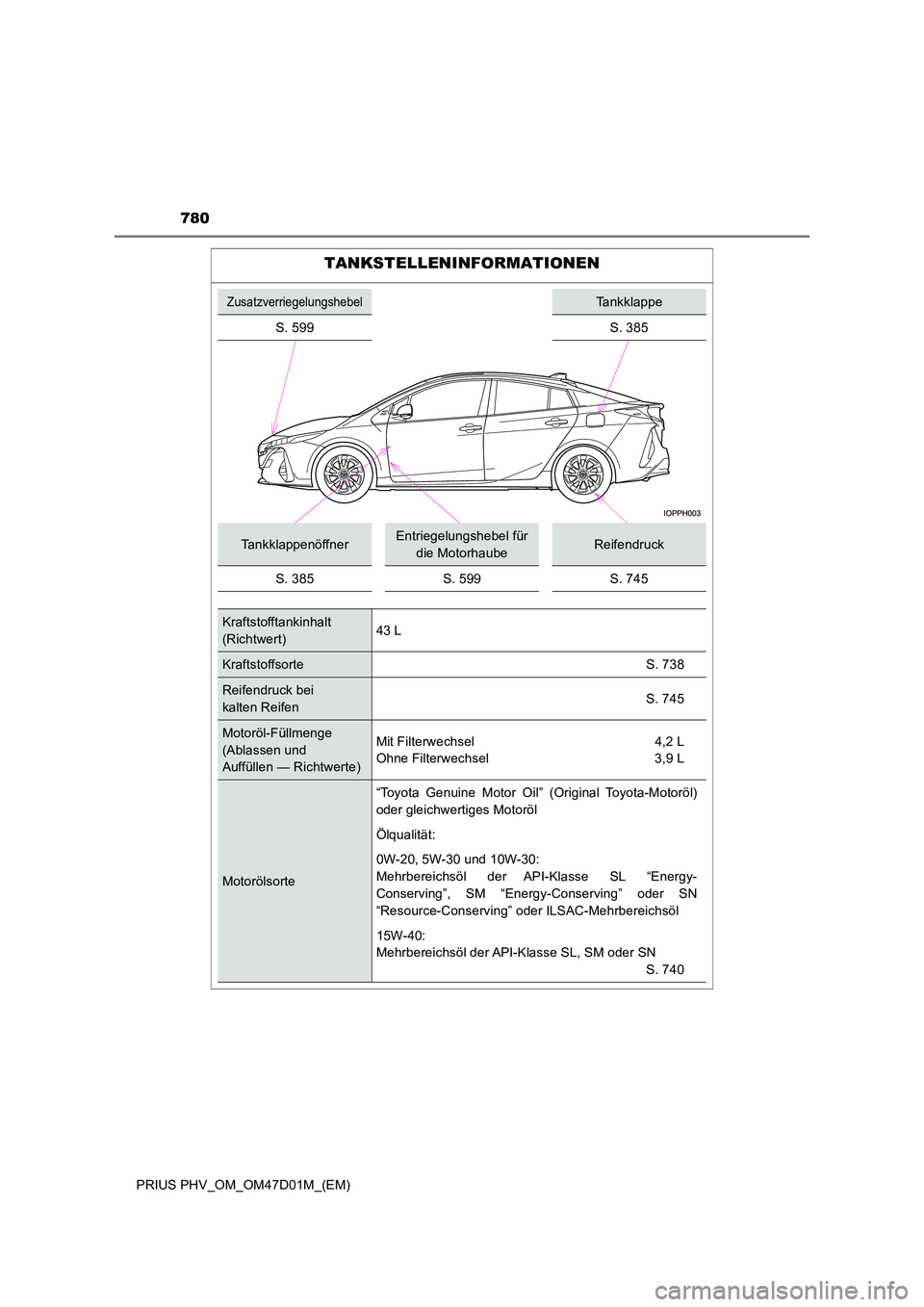 TOYOTA PRIUS PLUG-IN HYBRID 2018  Betriebsanleitungen (in German) 780
PRIUS PHV_OM_OM47D01M_(EM)
TANKSTELLENINFORMATIONEN
ZusatzverriegelungshebelTankklappe 
S. 599 S. 385
TankklappenöffnerEntriegelungshebel für  
die MotorhaubeReifendruck 
S. 385S. 599S. 745
Kraf