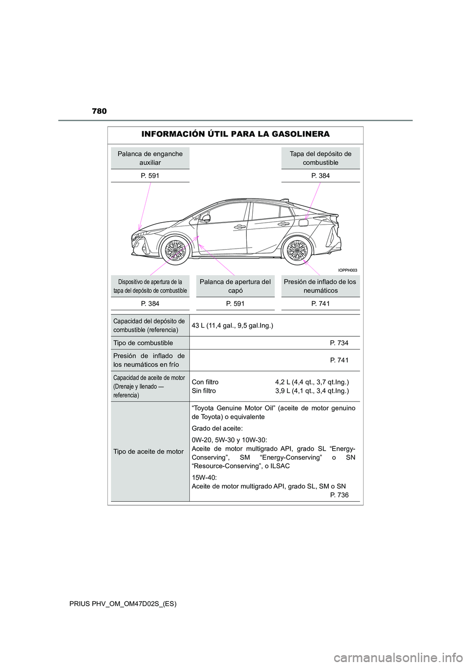 TOYOTA PRIUS PLUG-IN HYBRID 2018  Manual del propietario (in Spanish) 780
PRIUS PHV_OM_OM47D02S_(ES)
INFORMACIÓN ÚTIL PARA LA GASOLINERA
Palanca de enganche  
auxiliar
Tapa del depósito de 
combustible 
P. 591 P. 384
Dispositivo de apertura de la  
tapa del depósito