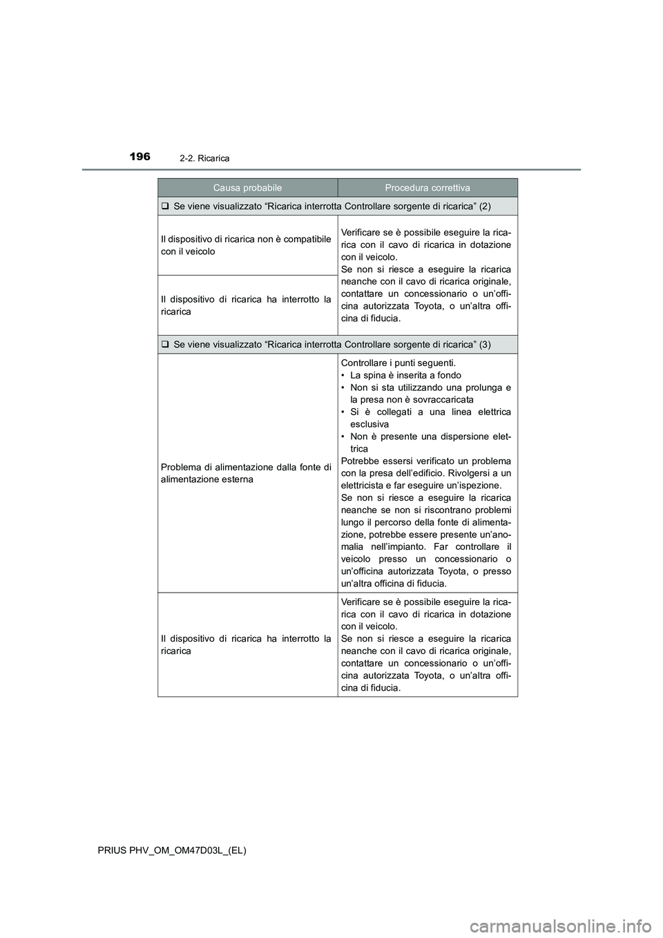 TOYOTA PRIUS PLUG-IN HYBRID 2018 Manuale duso (in Italian) 1962-2. Ricarica
PRIUS PHV_OM_OM47D03L_(EL)
Se viene visualizzato “Ricarica interrotta Controllare sorgente di ricarica” (2)
Il dispositivo di ricarica non è compatibile
con il veicoloVerifica TOYOTA PRIUS PLUG-IN HYBRID 2018 Manuale duso (in Italian) 1962-2. Ricarica
PRIUS PHV_OM_OM47D03L_(EL)
Se viene visualizzato “Ricarica interrotta Controllare sorgente di ricarica” (2)
Il dispositivo di ricarica non è compatibile
con il veicoloVerifica