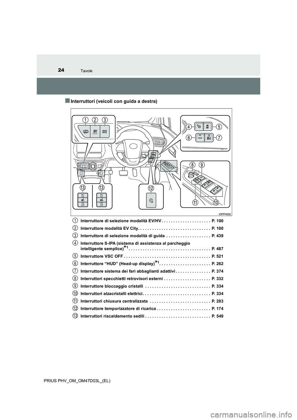 TOYOTA PRIUS PLUG-IN HYBRID 2018  Manuale duso (in Italian) 24Tavole
PRIUS PHV_OM_OM47D03L_(EL)
■Interruttori (veicoli con guida a destra)
Interruttore di selezione modalità EV/HV . . . . . . . . . . . . . . . . . . . . .  P. 100 
Interruttore modalità EV 