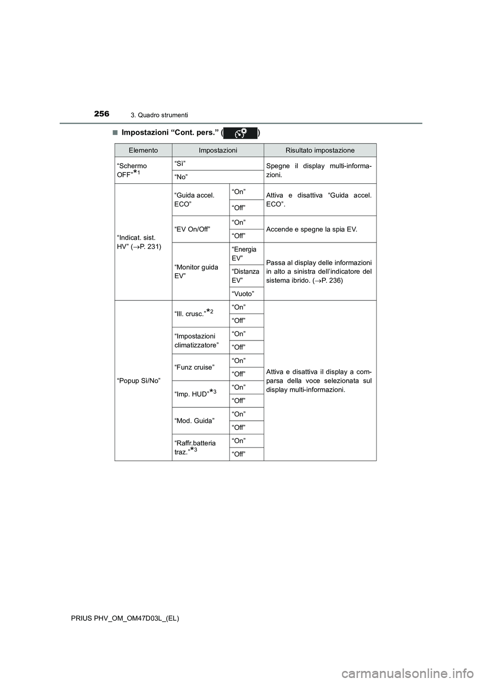 TOYOTA PRIUS PLUG-IN HYBRID 2018  Manuale duso (in Italian) 2563. Quadro strumenti
PRIUS PHV_OM_OM47D03L_(EL)■
Impostazioni “Cont. pers.” ( )
ElementoImpostazioniRisultato impostazione
“Schermo
OFF”
*1
“Sì”
Spegne il display multi-informa-
zioni