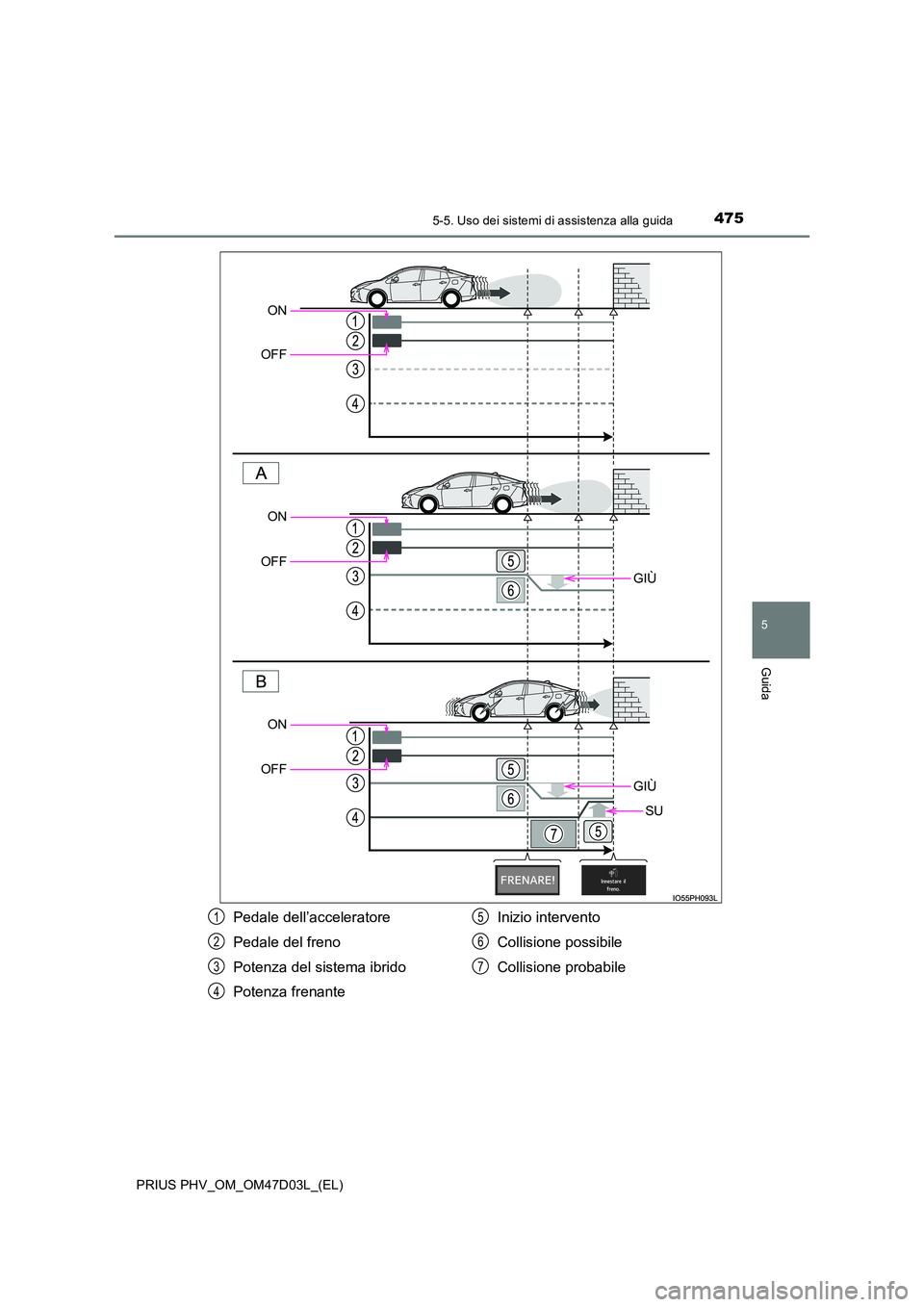 TOYOTA PRIUS PLUG-IN HYBRID 2018  Manuale duso (in Italian) 4755-5. Uso dei sistemi di assistenza alla guida
PRIUS PHV_OM_OM47D03L_(EL)
5
Guida
GIÙ
GIÙ
SU
ON 
OFF
ON 
OFF
ON 
OFF
Pedale dell’acceleratore 
Pedale del freno 
Potenza del sistema ibrido 
Poten