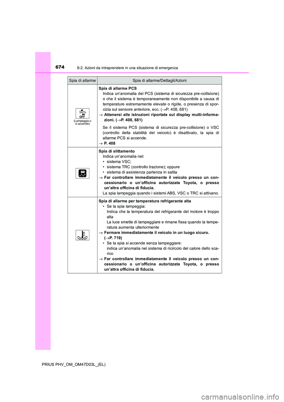 TOYOTA PRIUS PLUG-IN HYBRID 2018 Manuale duso (in Italian) 6748-2. Azioni da intraprendere in una situazione di emergenza
PRIUS PHV_OM_OM47D03L_(EL)
(Lampeggia o si accende)
Spia di allarme PCS
Indica un’anomalia del PCS (sistema di sicurezza pre-collisio TOYOTA PRIUS PLUG-IN HYBRID 2018 Manuale duso (in Italian) 6748-2. Azioni da intraprendere in una situazione di emergenza
PRIUS PHV_OM_OM47D03L_(EL)
(Lampeggia o si accende)
Spia di allarme PCS
Indica un’anomalia del PCS (sistema di sicurezza pre-collisio