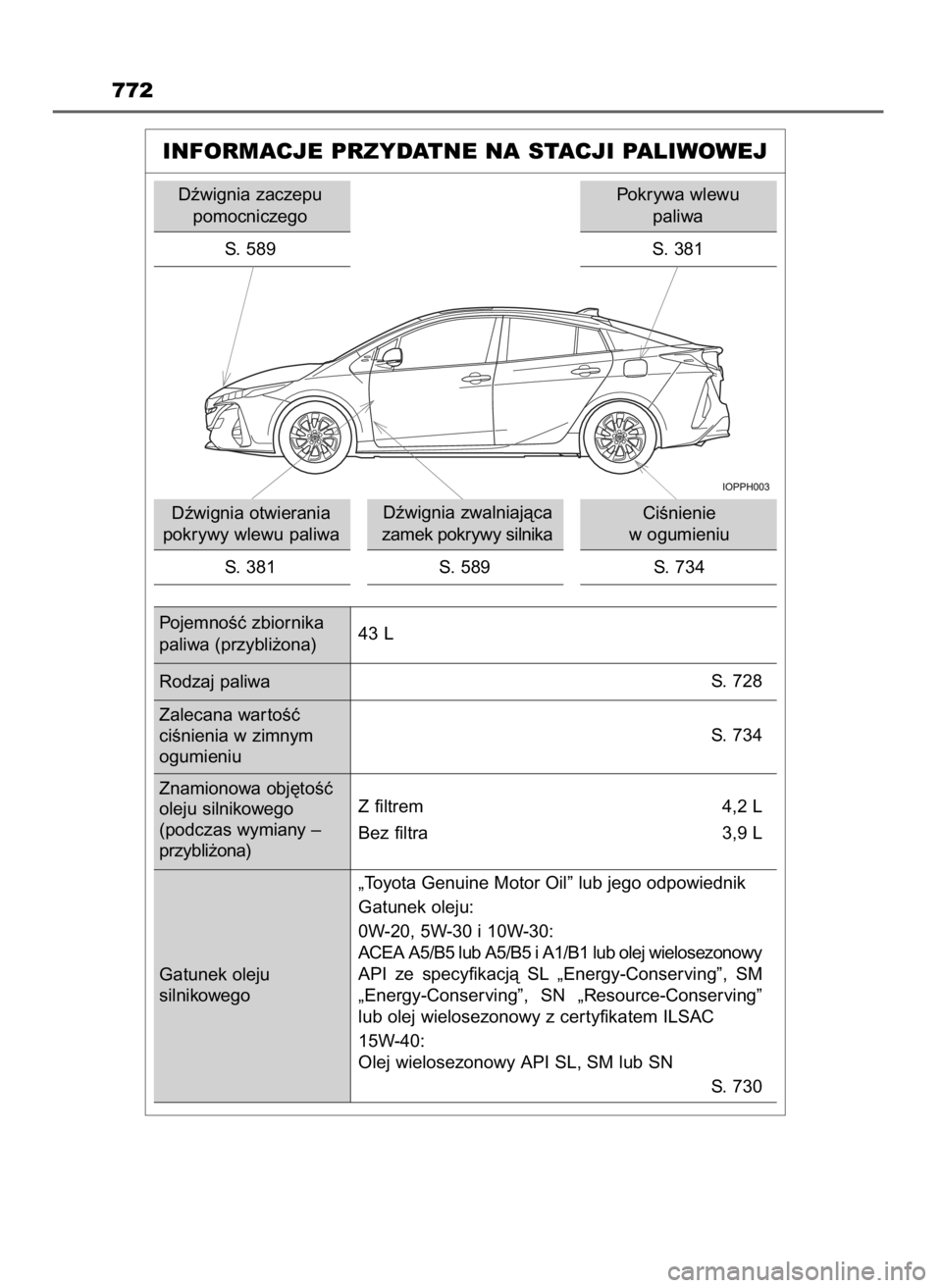 TOYOTA PRIUS PLUG-IN HYBRID 2018  Instrukcja obsługi (in Polish) 772
INFORMACJE PRZYDATNE NA STACJI PALIWOWEJ
Dêwignia zaczepu
pomocniczego
S. 589
Dêwignia zwalniajàca
zamek pokrywy silnika
S.  381 Dêwignia otwierania
pokrywy wlewu paliwa
S. 589CiÊnienie 
w og
