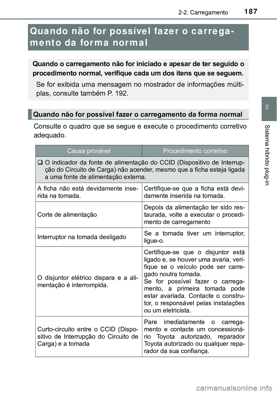 TOYOTA PRIUS PLUG-IN HYBRID 2018  Manual de utilização (in Portuguese) 187
2
2-2. Carregamento
Sistema híbrido plug-in
Quando não for possível fazer o carrega-
mento da forma normal
Consulte o quadro que se segue e execute o procedimento corretivo
adequado.
Quando o c