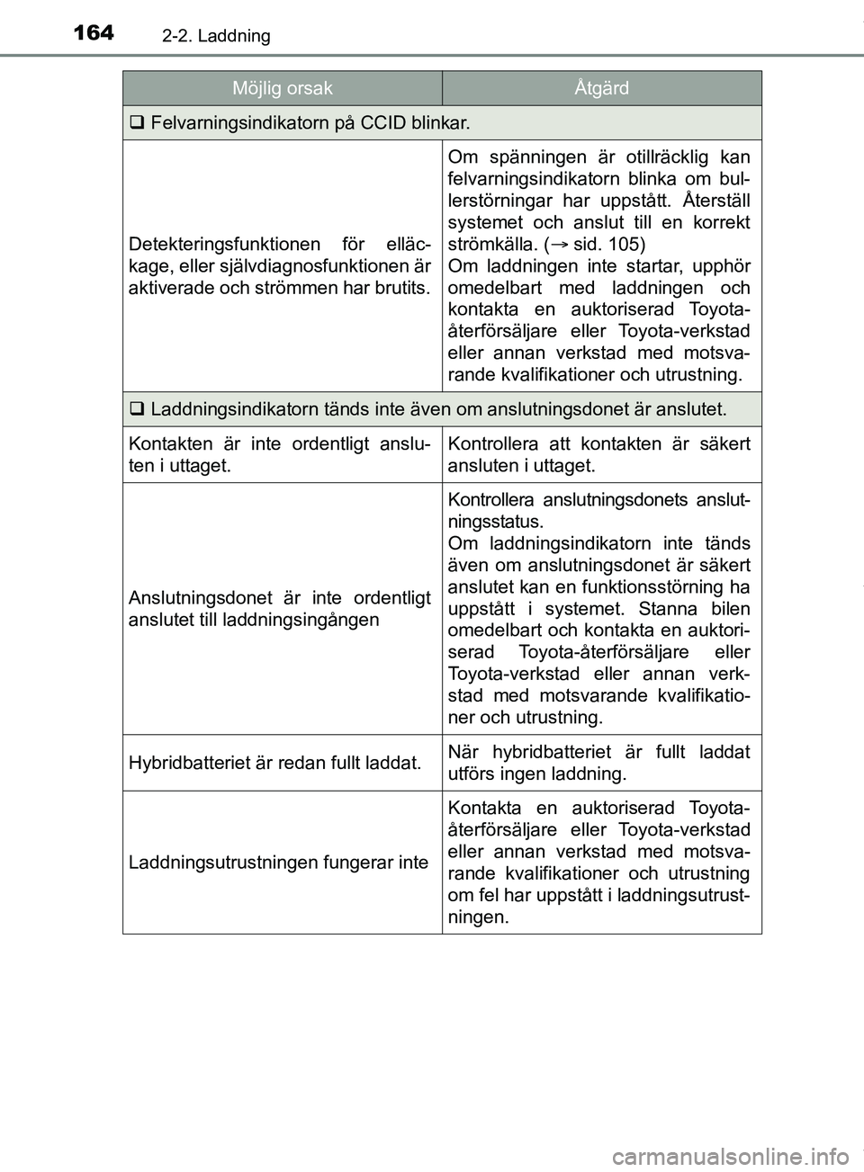 TOYOTA PRIUS PLUG-IN HYBRID 2018 Bruksanvisningar (in Swedish) 1642-2. Laddning
OM47C99SE
Felvarningsindikatorn på CCID blinkar.
Detekteringsfunktionen för elläc-
kage, eller självdiagnosfunktionen är
aktiverade och strömmen har brutits.
Om spänningen TOYOTA PRIUS PLUG-IN HYBRID 2018 Bruksanvisningar (in Swedish) 1642-2. Laddning
OM47C99SE
Felvarningsindikatorn på CCID blinkar.
Detekteringsfunktionen för elläc-
kage, eller självdiagnosfunktionen är
aktiverade och strömmen har brutits.
Om spänningen