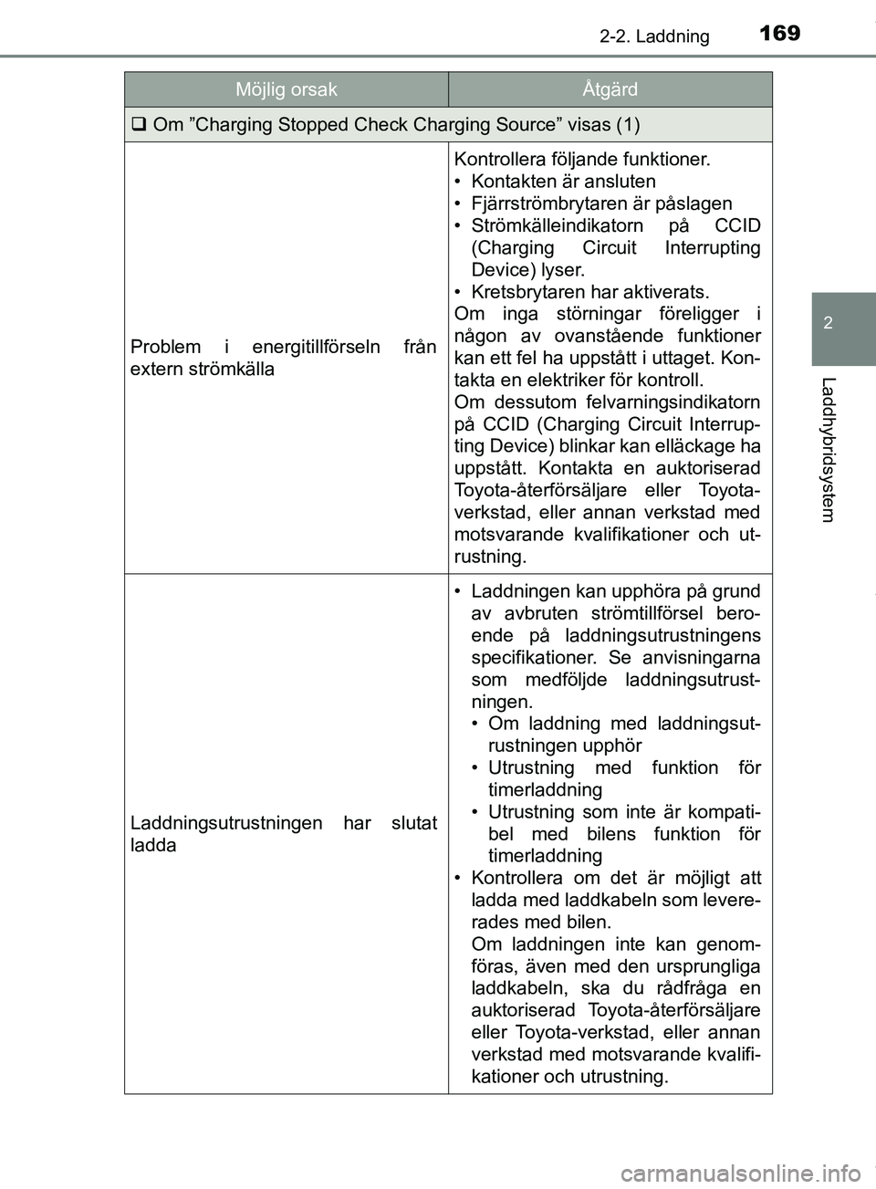 TOYOTA PRIUS PLUG-IN HYBRID 2018 Bruksanvisningar (in Swedish) 1692-2. Laddning
2
Laddhybridsystem
OM47C99SE
Om ”Charging Stopped Check Charging Source” visas (1)
Problem i energitillförseln från
extern strömkälla
Kontrollera följande funktioner.
• TOYOTA PRIUS PLUG-IN HYBRID 2018 Bruksanvisningar (in Swedish) 1692-2. Laddning
2
Laddhybridsystem
OM47C99SE
Om ”Charging Stopped Check Charging Source” visas (1)
Problem i energitillförseln från
extern strömkälla
Kontrollera följande funktioner.
•