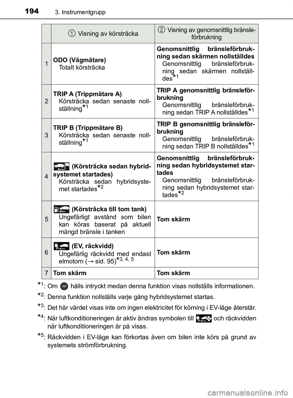 TOYOTA PRIUS PLUG-IN HYBRID 2018 Bruksanvisningar (in Swedish) 1943. Instrumentgrupp
OM47C99SE
*1: Om hålls intryckt medan denna funktion visas nollställs informationen.
*2: Denna funktion nollställs varje gång hybridsystemet startas.
*3: Det här värdet v TOYOTA PRIUS PLUG-IN HYBRID 2018 Bruksanvisningar (in Swedish) 1943. Instrumentgrupp
OM47C99SE
*1: Om hålls intryckt medan denna funktion visas nollställs informationen.
*2: Denna funktion nollställs varje gång hybridsystemet startas.
*3: Det här värdet v