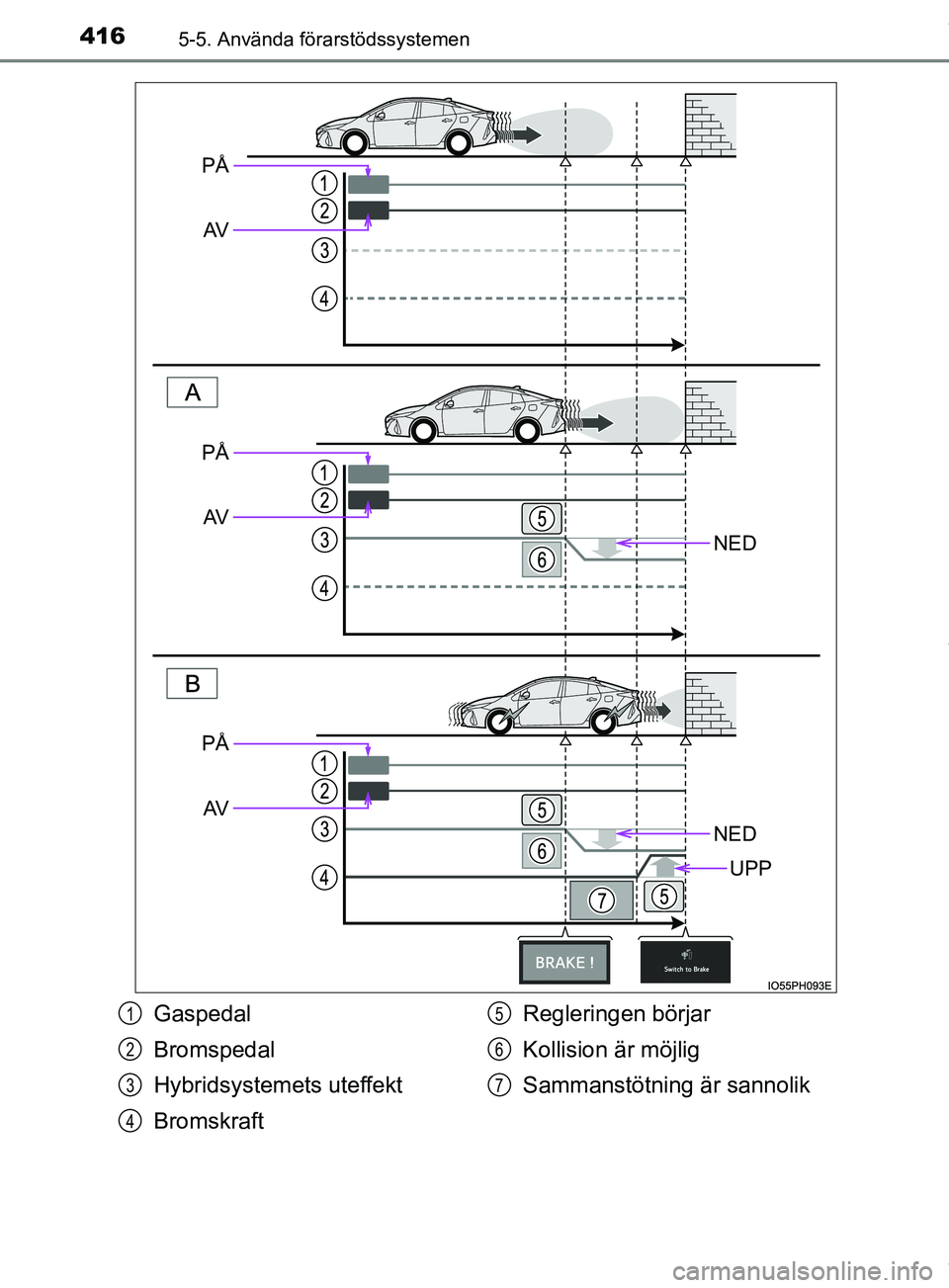 TOYOTA PRIUS PLUG-IN HYBRID 2018  Bruksanvisningar (in Swedish) 4165-5. Använda förarstödssystemen
OM47C99SE
NED
NED
UPP
PÅAV
PÅAV
PÅ
AV
Gaspedal
Bromspedal
Hybridsystem ets uteffekt
Bromskraft Regleringen börjar
Kollision är möjlig
Sammanstötning är sa