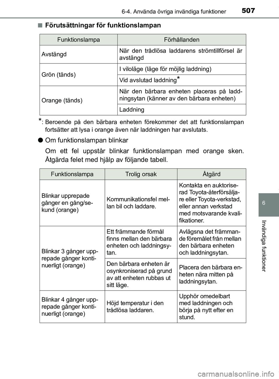 TOYOTA PRIUS PLUG-IN HYBRID 2018 Bruksanvisningar (in Swedish) 5076-4. Använda övriga invändiga funktioner
OM47C99SE
6
Invändiga funktioner
nFörutsättningar för funktionslampan
*: Beroende på den bärbara enheten förekommer det att funktionslampanfortsä TOYOTA PRIUS PLUG-IN HYBRID 2018 Bruksanvisningar (in Swedish) 5076-4. Använda övriga invändiga funktioner
OM47C99SE
6
Invändiga funktioner
nFörutsättningar för funktionslampan
*: Beroende på den bärbara enheten förekommer det att funktionslampanfortsä