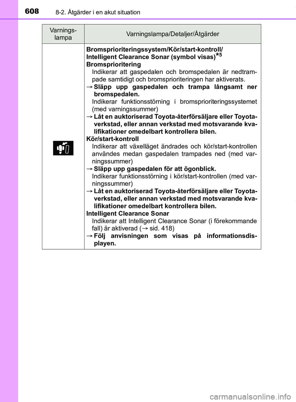 TOYOTA PRIUS PLUG-IN HYBRID 2018 Bruksanvisningar (in Swedish) 6088-2. Åtgärder i en akut situation
OM47C99SE
Bromsprioriteringssystem/Kör/start-kontroll/
Intelligent Clearance Sonar (symbol visas)
*5
Bromsprioritering Indikerar att gaspedalen och bromspedalen TOYOTA PRIUS PLUG-IN HYBRID 2018 Bruksanvisningar (in Swedish) 6088-2. Åtgärder i en akut situation
OM47C99SE
Bromsprioriteringssystem/Kör/start-kontroll/
Intelligent Clearance Sonar (symbol visas)
*5
Bromsprioritering Indikerar att gaspedalen och bromspedalen