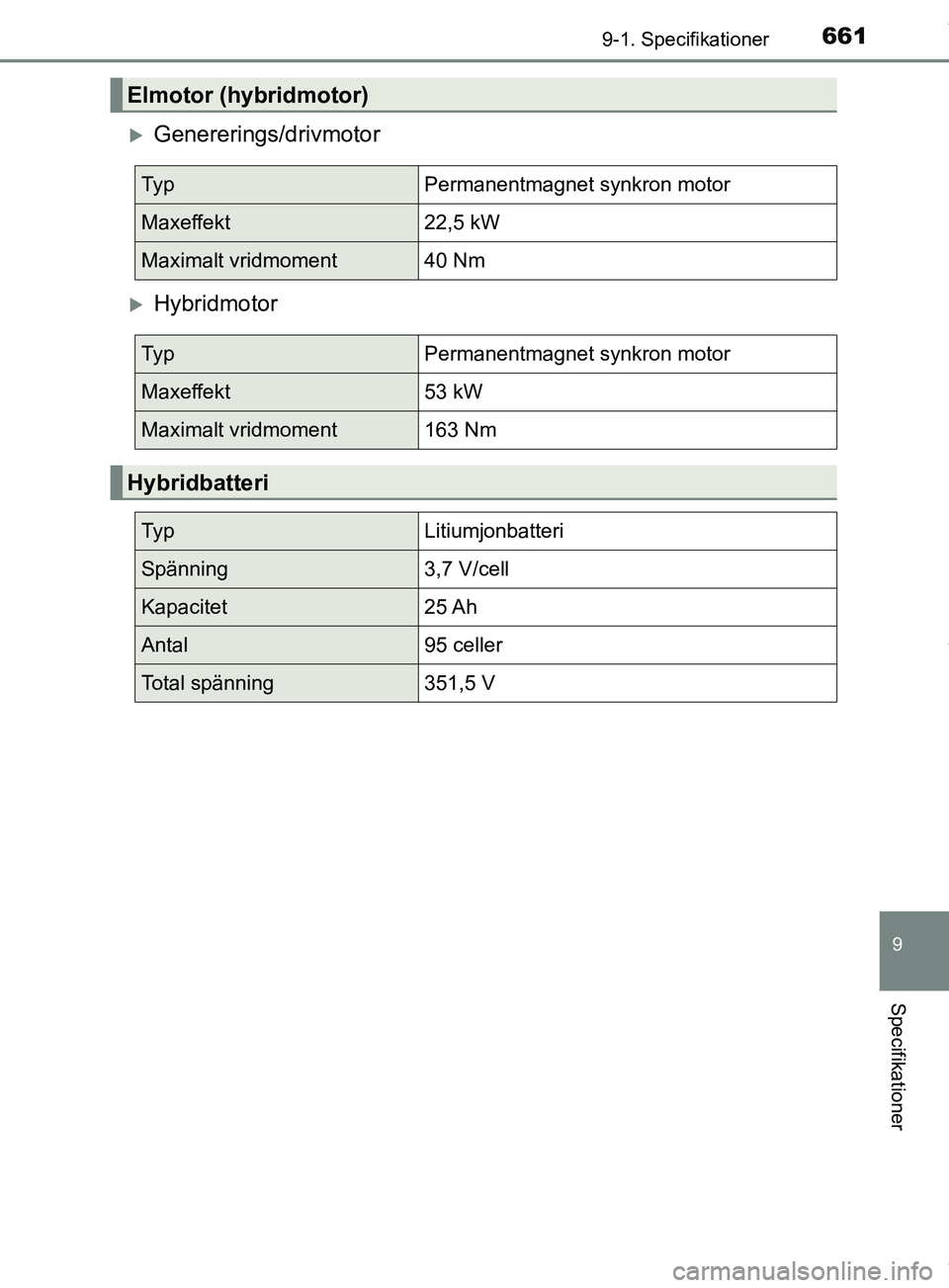TOYOTA PRIUS PLUG-IN HYBRID 2018  Bruksanvisningar (in Swedish) 6619-1. Specifikationer
OM47C99SE
9
Specifikationer
Genererings/drivmotor
Hybridmotor
Elmotor (hybridmotor)
Ty pPermanentmagnet synkron motor
Maxeffekt22,5 kW
Maximalt vridmoment40 Nm
Ty pPerman