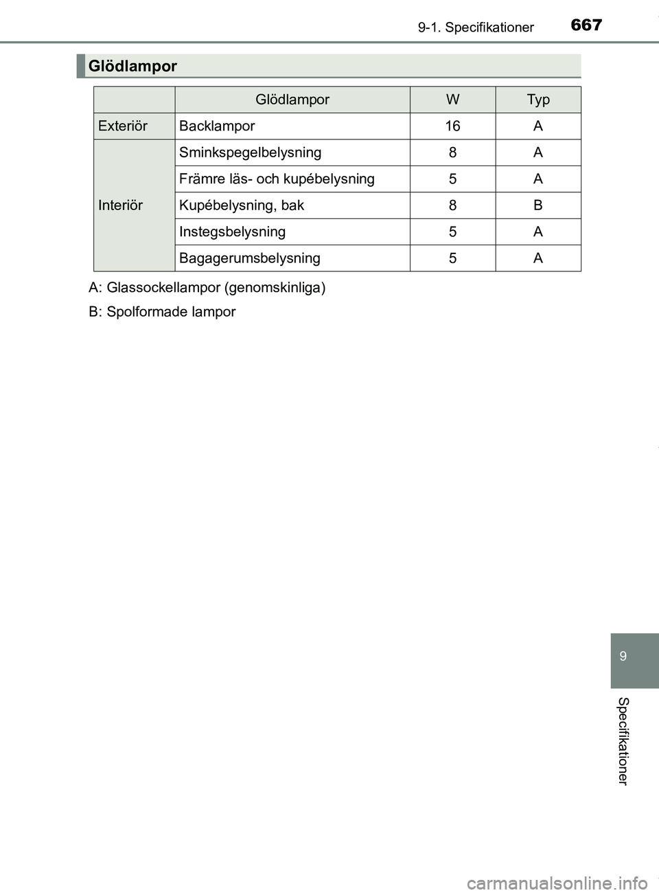 TOYOTA PRIUS PLUG-IN HYBRID 2018  Bruksanvisningar (in Swedish) 6679-1. Specifikationer
OM47C99SE
9
Specifikationer
Glödlampor
GlödlamporWTy p
ExteriörBacklampor16A
Interiör
Sminkspegelbelysning8A
Främre läs- och kupébelysning5A
Kupébelysning, bak8B
Insteg