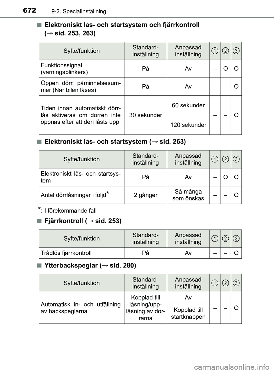 TOYOTA PRIUS PLUG-IN HYBRID 2018 Bruksanvisningar (in Swedish) 6729-2. Specialinställning
OM47C99SEn
Elektroniskt lås- och startsystem och fjärrkontroll
(
sid. 253, 263)
nElektroniskt lås- och startsystem ( sid. 263)
*: I förekommande fall
n
Fjärrko TOYOTA PRIUS PLUG-IN HYBRID 2018 Bruksanvisningar (in Swedish) 6729-2. Specialinställning
OM47C99SEn
Elektroniskt lås- och startsystem och fjärrkontroll
(
sid. 253, 263)
nElektroniskt lås- och startsystem ( sid. 263)
*: I förekommande fall
n
Fjärrko