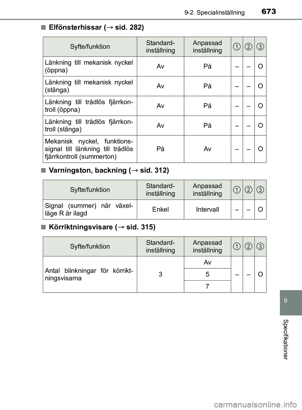 TOYOTA PRIUS PLUG-IN HYBRID 2018  Bruksanvisningar (in Swedish) 6739-2. Specialinställning
OM47C99SE
9
Specifikationer
nElfönsterhissar (sid. 282)
nVarningston, backning ( sid. 312)
nKörriktningsvisare (sid. 315)
Syfte/funktionStandard- 
inställningAn