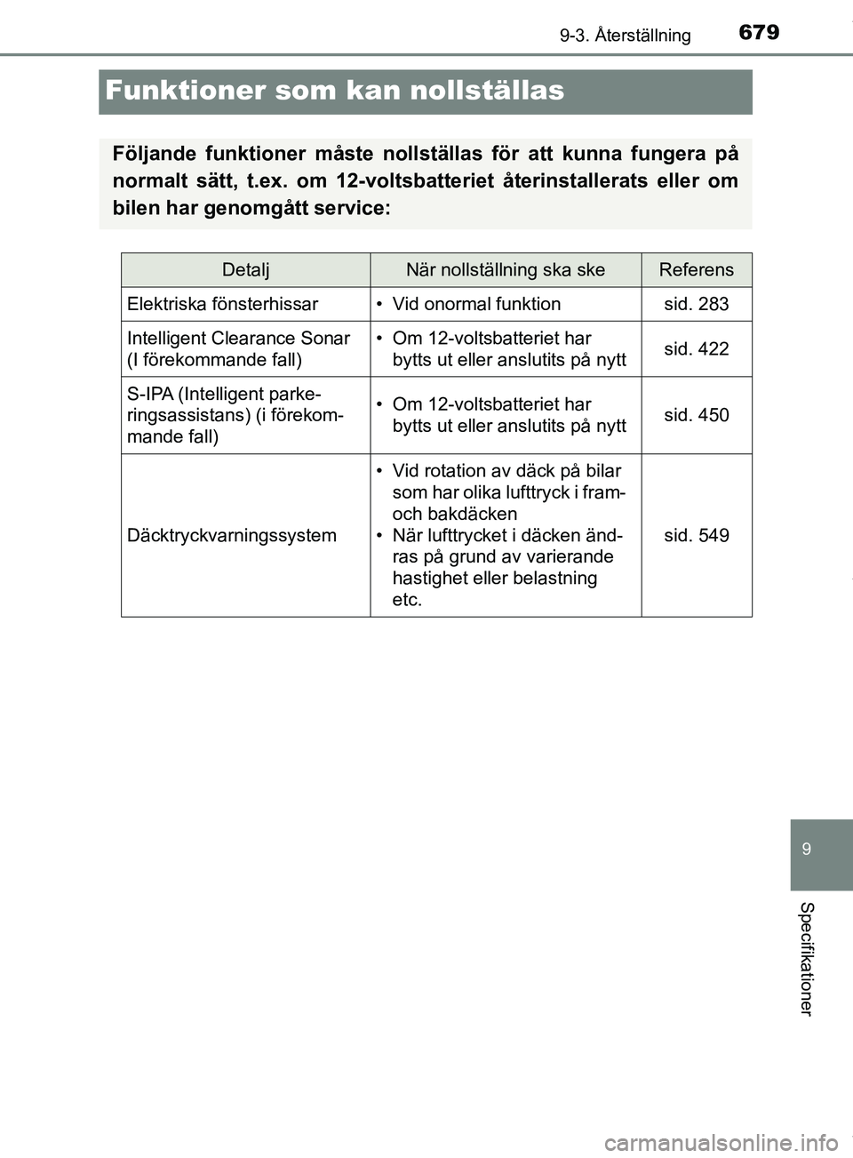TOYOTA PRIUS PLUG-IN HYBRID 2018  Bruksanvisningar (in Swedish) 6799-3. Återställning
OM47C99SE
9
Specifikationer
Funktioner som kan nollställas
Följande funktioner måste nollställas för att kunna fungera på
normalt sätt, t.ex. om 12-voltsbatteriet återi