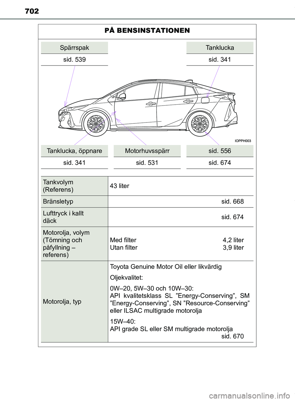 TOYOTA PRIUS PLUG-IN HYBRID 2018  Bruksanvisningar (in Swedish) 702
OM47C99SE
PÅ BENSINSTATIONEN
SpärrspakTanklucka
sid. 539 sid. 341
Tanklucka, öppnareMotorhuvsspärrsid. 556
sid. 341 sid. 531sid. 674
Tankvolym 
(Referens)43 liter
Bränsletyp
sid. 668
Lufttryc