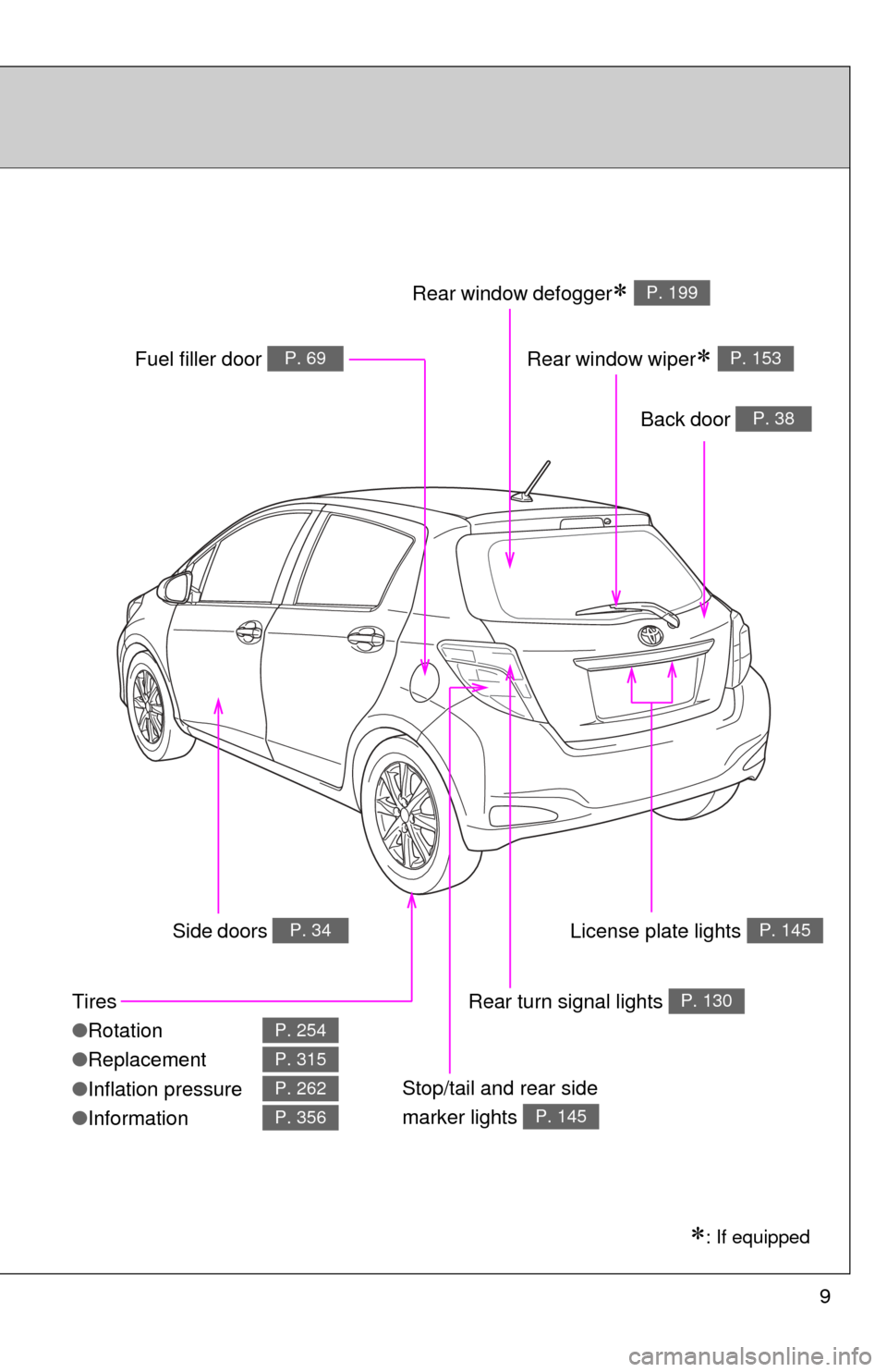 TOYOTA YARIS 2013 3.G Owners Manual 9
Tires
●Rotation
● Replacement
● Inflation pressure
● Information
P. 254
P. 315
P. 262
P. 356
: If equipped
Back door P. 38
Side doors P. 34
Fuel filler door P. 69
Rear window defogger
