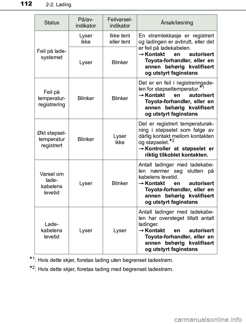 TOYOTA PRIUS PLUG-IN HYBRID 2017 Instruksjoner for bruk (in Norwegian) 1122-2. Lading
OM47A89NO
*1: Hvis dette skjer, foretas lading uten begrenset ladestrøm.
*2: Hvis dette skjer, foretas lading med begrenset ladestrøm.
StatusPå/av-
indikatorFeilvarsel- indikatorÅ TOYOTA PRIUS PLUG-IN HYBRID 2017 Instruksjoner for bruk (in Norwegian) 1122-2. Lading
OM47A89NO
*1: Hvis dette skjer, foretas lading uten begrenset ladestrøm.
*2: Hvis dette skjer, foretas lading med begrenset ladestrøm.
StatusPå/av-
indikatorFeilvarsel- indikatorÅ