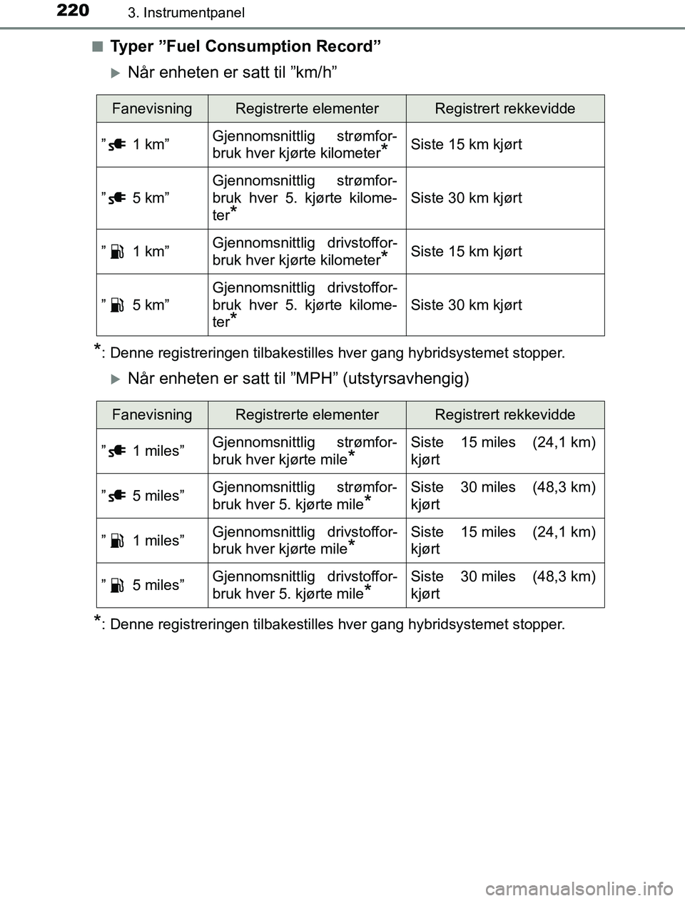 TOYOTA PRIUS PLUG-IN HYBRID 2017 Instruksjoner for bruk (in Norwegian) 2203. Instrumentpanel
OM47A89NOn
Typer ”Fuel Consumption Record”
Når enheten er satt til ”km/h”
*: Denne registreringen tilbakestilles hver gang hybridsystemet stopper.
Når enheten er TOYOTA PRIUS PLUG-IN HYBRID 2017 Instruksjoner for bruk (in Norwegian) 2203. Instrumentpanel
OM47A89NOn
Typer ”Fuel Consumption Record”
Når enheten er satt til ”km/h”
*: Denne registreringen tilbakestilles hver gang hybridsystemet stopper.
Når enheten er