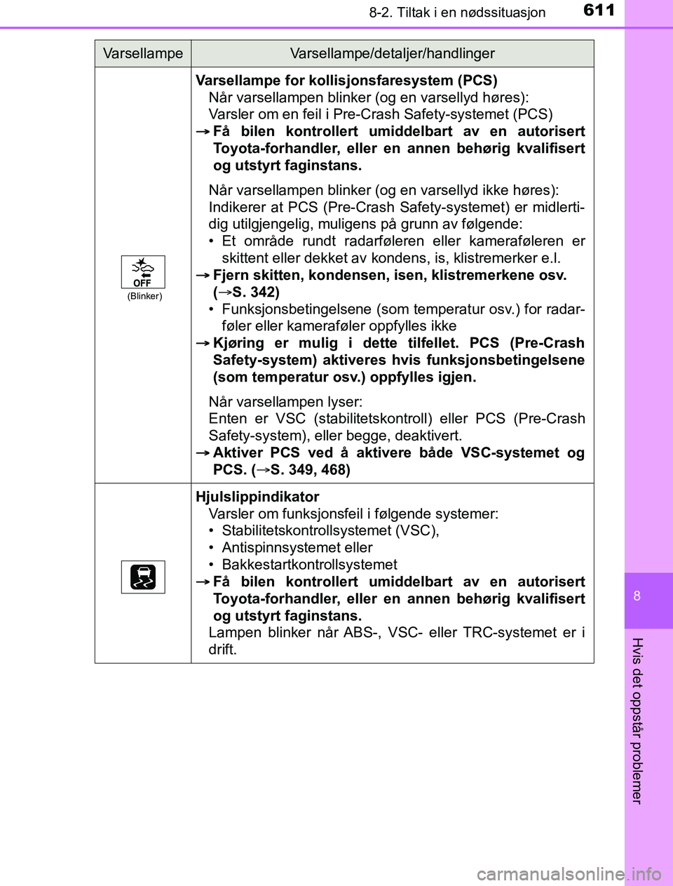 TOYOTA PRIUS PLUG-IN HYBRID 2017 Instruksjoner for bruk (in Norwegian) 6118-2. Tiltak i en nødssituasjon
OM47A89NO
8
Hvis det oppstår problemer
(Blinker)
Varsellampe for kollisjonsfaresystem (PCS)Når varsellampen blinker (og en varsellyd høres):
Varsler om en feil i TOYOTA PRIUS PLUG-IN HYBRID 2017 Instruksjoner for bruk (in Norwegian) 6118-2. Tiltak i en nødssituasjon
OM47A89NO
8
Hvis det oppstår problemer
(Blinker)
Varsellampe for kollisjonsfaresystem (PCS)Når varsellampen blinker (og en varsellyd høres):
Varsler om en feil i