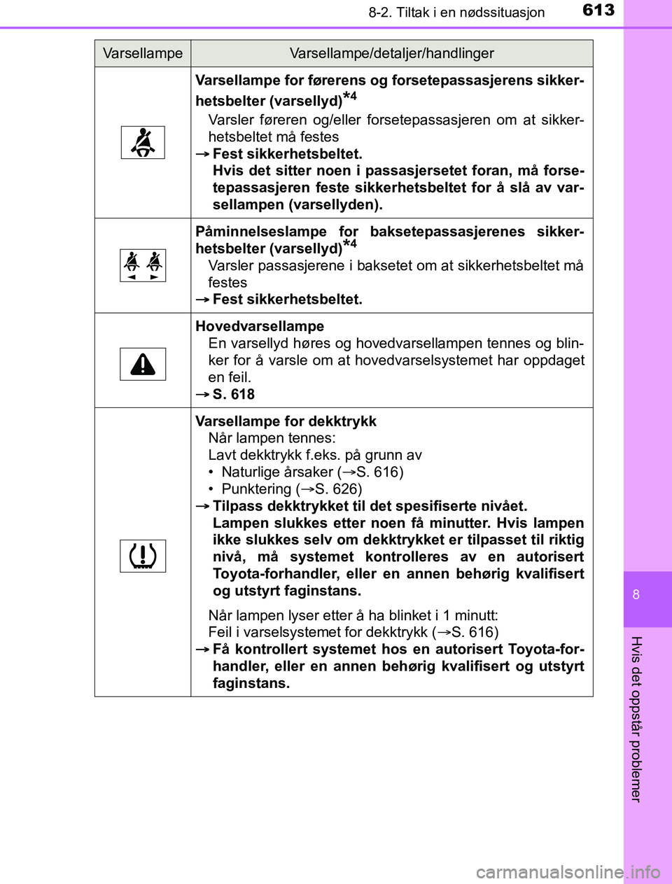 TOYOTA PRIUS PLUG-IN HYBRID 2017 Instruksjoner for bruk (in Norwegian) 6138-2. Tiltak i en nødssituasjon
OM47A89NO
8
Hvis det oppstår problemer
Varsellampe for førerens og forsetepassasjerens sikker-
hetsbelter (varsellyd)
*4
Varsler føreren og/eller forsetepassasjer TOYOTA PRIUS PLUG-IN HYBRID 2017 Instruksjoner for bruk (in Norwegian) 6138-2. Tiltak i en nødssituasjon
OM47A89NO
8
Hvis det oppstår problemer
Varsellampe for førerens og forsetepassasjerens sikker-
hetsbelter (varsellyd)
*4
Varsler føreren og/eller forsetepassasjer