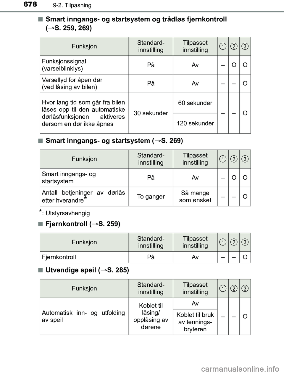 TOYOTA PRIUS PLUG-IN HYBRID 2017 Instruksjoner for bruk (in Norwegian) 6789-2. Tilpasning
OM47A89NOn
Smart inngangs- og startsystem og trådløs fjernkontroll
(
S. 259, 269)
nSmart inngangs- og startsystem (S. 269)
*: Utstyrsavhengig
n
Fjernkontroll ( S. 259)
TOYOTA PRIUS PLUG-IN HYBRID 2017 Instruksjoner for bruk (in Norwegian) 6789-2. Tilpasning
OM47A89NOn
Smart inngangs- og startsystem og trådløs fjernkontroll
(
S. 259, 269)
nSmart inngangs- og startsystem (S. 269)
*: Utstyrsavhengig
n
Fjernkontroll ( S. 259)