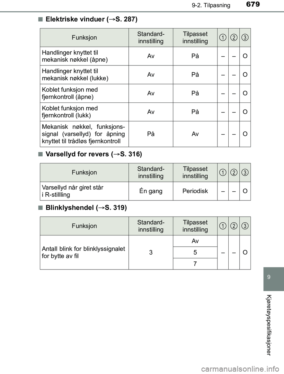 TOYOTA PRIUS PLUG-IN HYBRID 2017  Instruksjoner for bruk (in Norwegian) 6799-2. Tilpasning
OM47A89NO
9
Kjøretøyspesifikasjoner
nElektriske vinduer (S. 287)
nVarsellyd for revers ( S. 316)
nBlinklyshendel ( S. 319)
FunksjonStandard-
innstillingTilpasset 
innstil