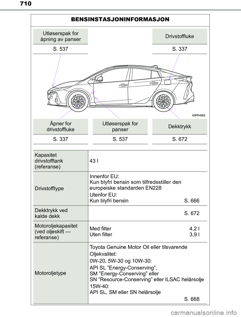 TOYOTA PRIUS PLUG-IN HYBRID 2017  Instruksjoner for bruk (in Norwegian) 710
OM47A89NO
BENSINSTASJONINFORMASJON
Utløserspak for 
åpning av panserDrivstoffluke
S. 537 S. 337
Åpner for 
drivstofflukeUtløserspak for  panserDekktrykk
S. 337 S. 537 S. 672
Kapasitet 
drivsto