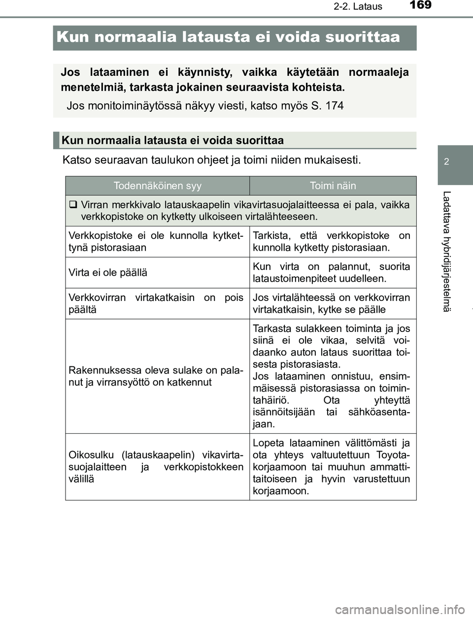 TOYOTA PRIUS PLUG-IN HYBRID 2017  Omistajan Käsikirja (in Finnish) 169
2
2-2. Lataus
Ladattava hybridijärjestelmä
OM47A89FI
Kun normaalia latausta ei voida suorittaa
Katso seuraavan taulukon ohjeet ja toimi niiden mukaisesti.
Jos lataaminen ei käynnisty, vaikka k