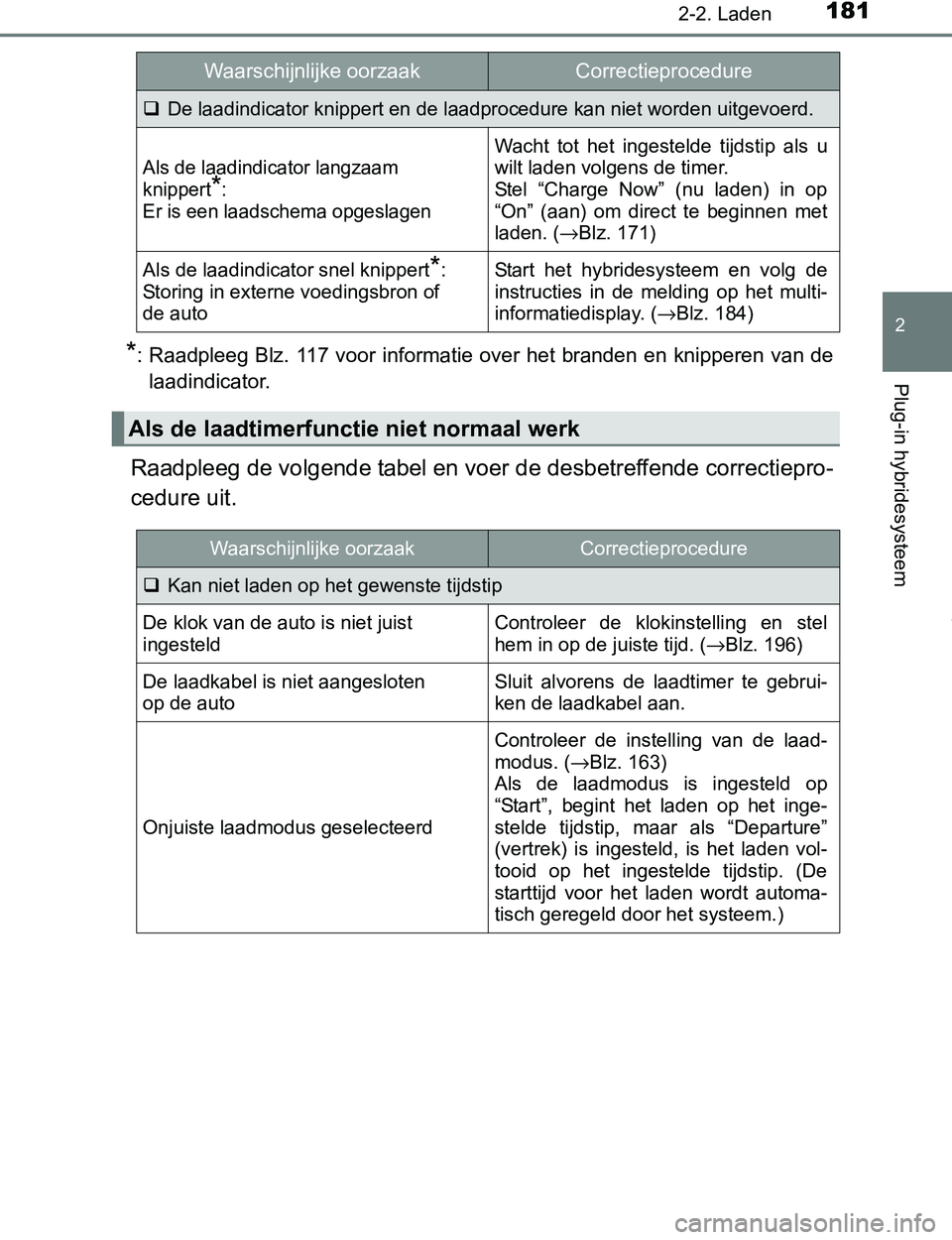 TOYOTA PRIUS PLUG-IN HYBRID 2016 Instructieboekje (in Dutch) 1812-2. Laden
2
Plug-in hybridesysteem
PRIUS PHV_OM_OM47A89E_(EE)
*: Raadpleeg Blz. 117 voor informatie over het branden en knipperen van de
laadindicator.
Raadpleeg de volgende tabel en voer de desbe TOYOTA PRIUS PLUG-IN HYBRID 2016 Instructieboekje (in Dutch) 1812-2. Laden
2
Plug-in hybridesysteem
PRIUS PHV_OM_OM47A89E_(EE)
*: Raadpleeg Blz. 117 voor informatie over het branden en knipperen van de
laadindicator.
Raadpleeg de volgende tabel en voer de desbe