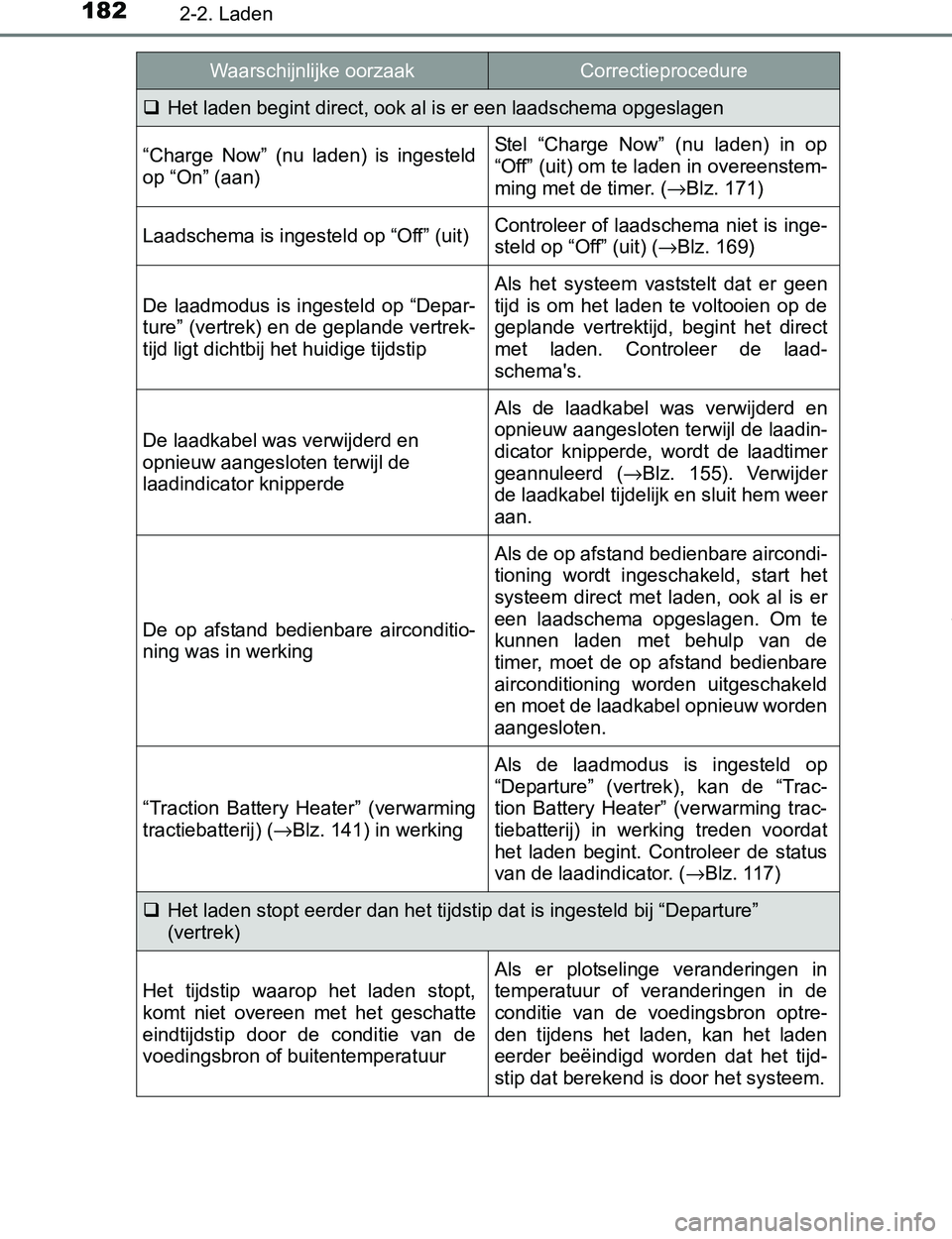 TOYOTA PRIUS PLUG-IN HYBRID 2016 Instructieboekje (in Dutch) 1822-2. Laden
PRIUS PHV_OM_OM47A89E_(EE)
Het laden begint direct, ook al is er een laadschema opgeslagen
“Charge Now” (nu laden) is ingesteld
op “On” (aan)Stel “Charge Now” (nu TOYOTA PRIUS PLUG-IN HYBRID 2016 Instructieboekje (in Dutch) 1822-2. Laden
PRIUS PHV_OM_OM47A89E_(EE)
Het laden begint direct, ook al is er een laadschema opgeslagen
“Charge Now” (nu laden) is ingesteld
op “On” (aan)Stel “Charge Now” (nu