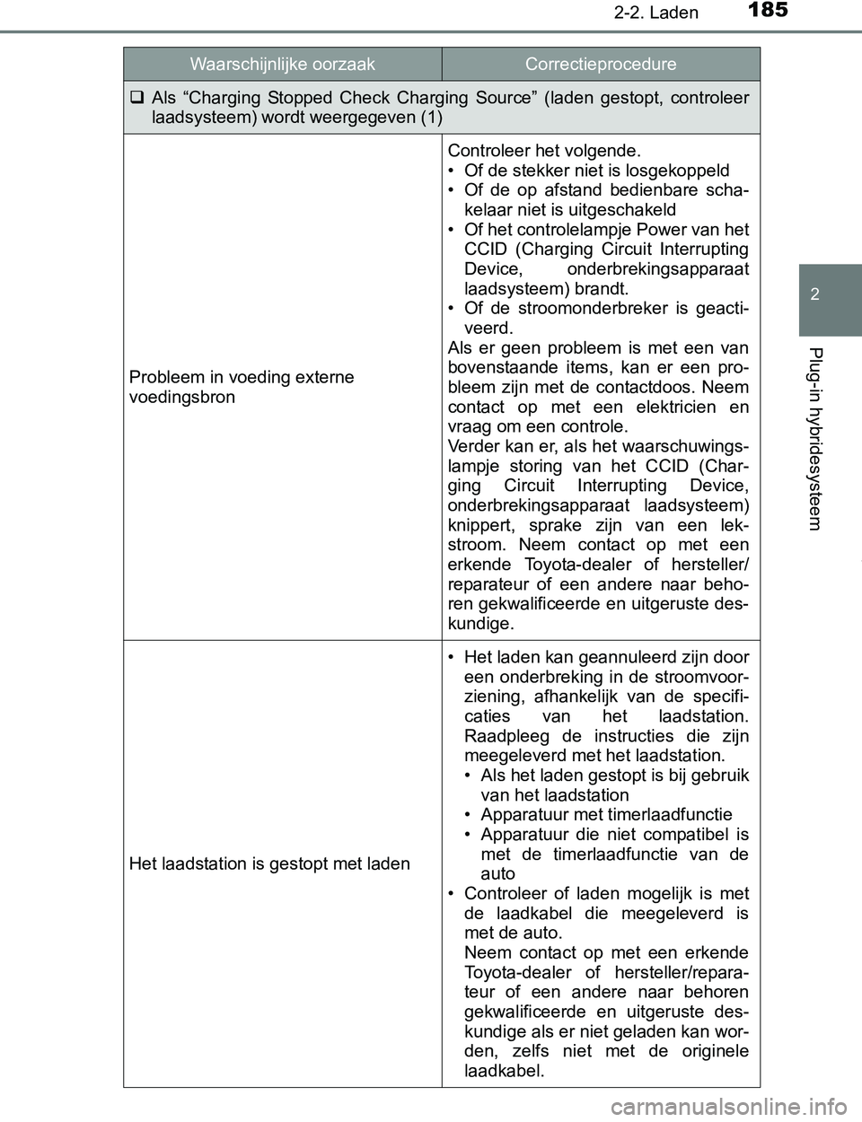 TOYOTA PRIUS PLUG-IN HYBRID 2016 Instructieboekje (in Dutch) 1852-2. Laden
2
Plug-in hybridesysteem
PRIUS PHV_OM_OM47A89E_(EE)
Als “Charging Stopped Check Charging Source” (laden gestopt, controleer
laadsysteem) wordt weergegeven (1)
Probleem in TOYOTA PRIUS PLUG-IN HYBRID 2016 Instructieboekje (in Dutch) 1852-2. Laden
2
Plug-in hybridesysteem
PRIUS PHV_OM_OM47A89E_(EE)
Als “Charging Stopped Check Charging Source” (laden gestopt, controleer
laadsysteem) wordt weergegeven (1)
Probleem in