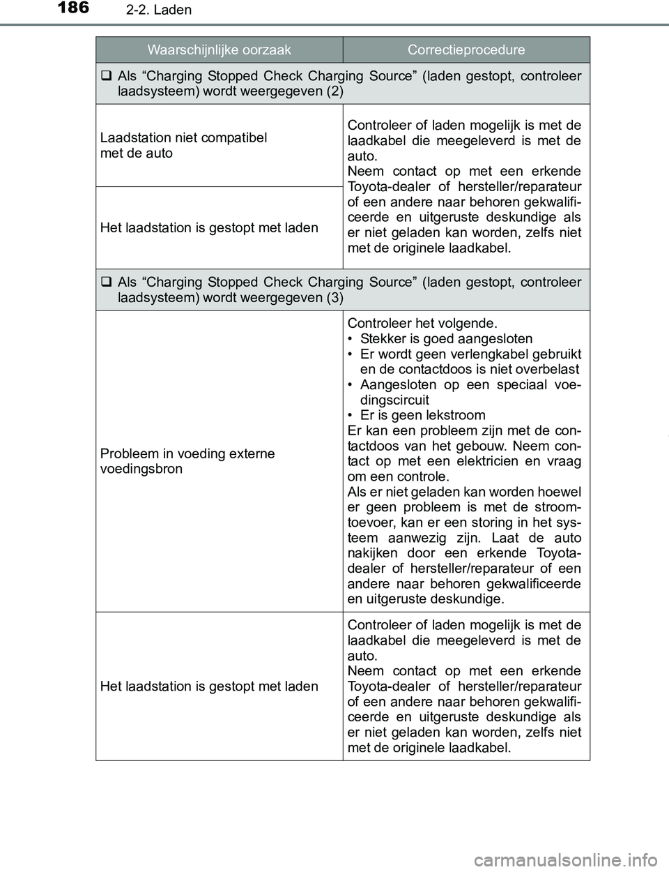 TOYOTA PRIUS PLUG-IN HYBRID 2016 Instructieboekje (in Dutch) 1862-2. Laden
PRIUS PHV_OM_OM47A89E_(EE)
Als “Charging Stopped Check Charging Source” (laden gestopt, controleer
laadsysteem) wordt weergegeven (2)
Laadstation niet compatibel
met de a TOYOTA PRIUS PLUG-IN HYBRID 2016 Instructieboekje (in Dutch) 1862-2. Laden
PRIUS PHV_OM_OM47A89E_(EE)
Als “Charging Stopped Check Charging Source” (laden gestopt, controleer
laadsysteem) wordt weergegeven (2)
Laadstation niet compatibel
met de a