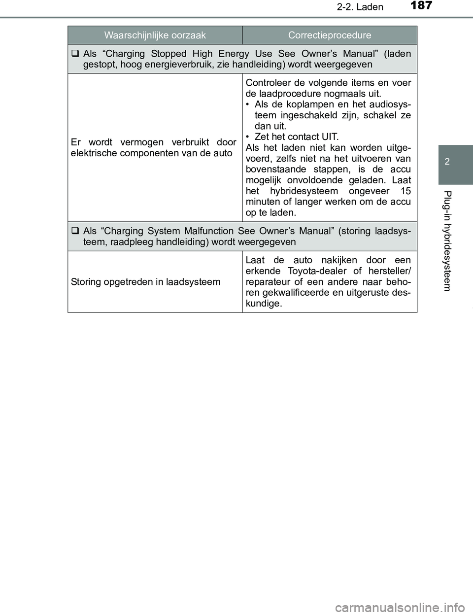 TOYOTA PRIUS PLUG-IN HYBRID 2016 Instructieboekje (in Dutch) 1872-2. Laden
2
Plug-in hybridesysteem
PRIUS PHV_OM_OM47A89E_(EE)
Als “Charging Stopped High Energy Use See Owner’s Manual” (laden
gestopt, hoog energieverbruik, zie handleiding) wor TOYOTA PRIUS PLUG-IN HYBRID 2016 Instructieboekje (in Dutch) 1872-2. Laden
2
Plug-in hybridesysteem
PRIUS PHV_OM_OM47A89E_(EE)
Als “Charging Stopped High Energy Use See Owner’s Manual” (laden
gestopt, hoog energieverbruik, zie handleiding) wor