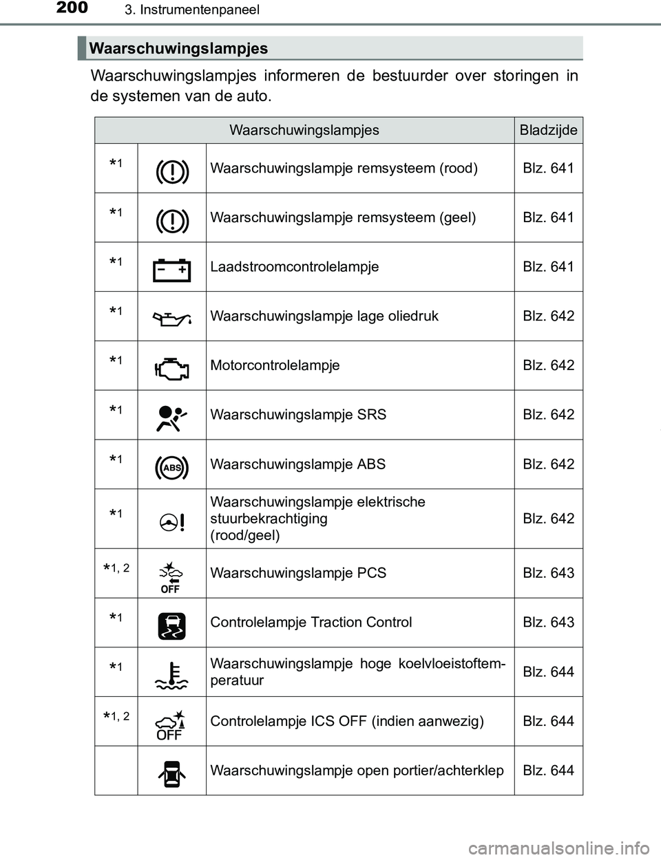 TOYOTA PRIUS PLUG-IN HYBRID 2016  Instructieboekje (in Dutch) 2003. Instrumentenpaneel
PRIUS PHV_OM_OM47A89E_(EE)
Waarschuwingslampjes  informeren  de  bestuurder  over  storingen  in
de systemen van de auto.
Waarschuwingslampjes
WaarschuwingslampjesBladzijde
*1