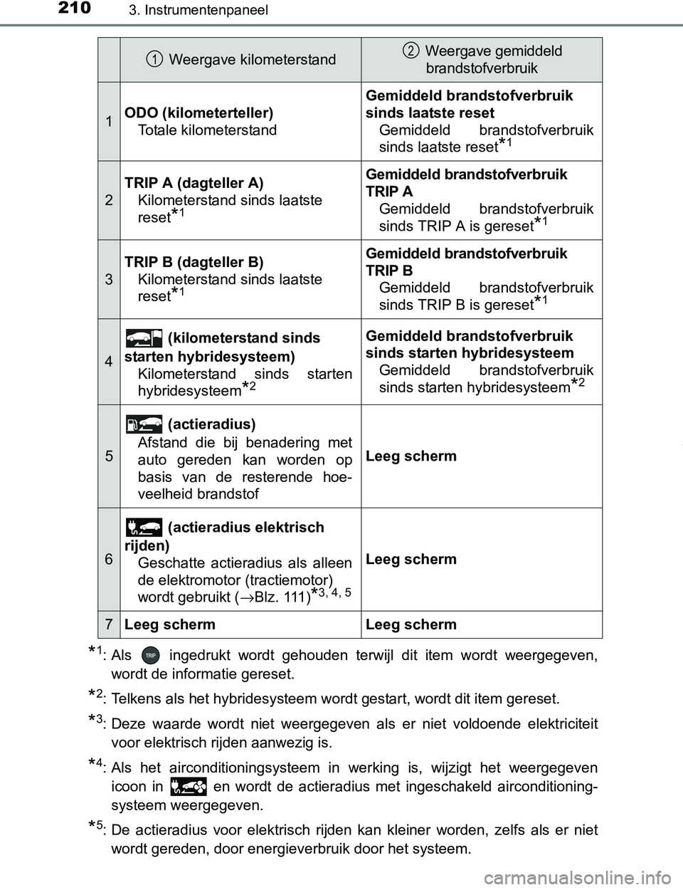 TOYOTA PRIUS PLUG-IN HYBRID 2016 Instructieboekje (in Dutch) 2103. Instrumentenpaneel
PRIUS PHV_OM_OM47A89E_(EE)
*1: Als ingedrukt wordt gehouden terwijl dit item wordt weergegeven,
wordt de informatie gereset.
*2: Telkens als het hybridesysteem wordt TOYOTA PRIUS PLUG-IN HYBRID 2016 Instructieboekje (in Dutch) 2103. Instrumentenpaneel
PRIUS PHV_OM_OM47A89E_(EE)
*1: Als ingedrukt wordt gehouden terwijl dit item wordt weergegeven,
wordt de informatie gereset.
*2: Telkens als het hybridesysteem wordt