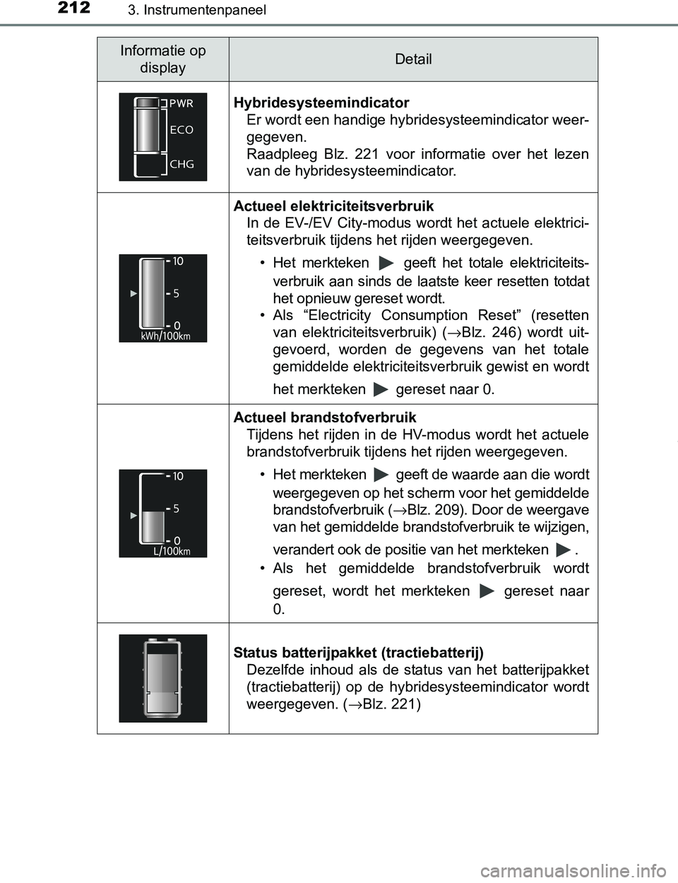 TOYOTA PRIUS PLUG-IN HYBRID 2016 Instructieboekje (in Dutch) 2123. Instrumentenpaneel
PRIUS PHV_OM_OM47A89E_(EE)
Informatie op
displayDetail
Hybridesysteemindicator
Er wordt een handige hybridesysteemindicator weer-
gegeven.
Raadpleeg Blz. 221 voor informa TOYOTA PRIUS PLUG-IN HYBRID 2016 Instructieboekje (in Dutch) 2123. Instrumentenpaneel
PRIUS PHV_OM_OM47A89E_(EE)
Informatie op
displayDetail
Hybridesysteemindicator
Er wordt een handige hybridesysteemindicator weer-
gegeven.
Raadpleeg Blz. 221 voor informa