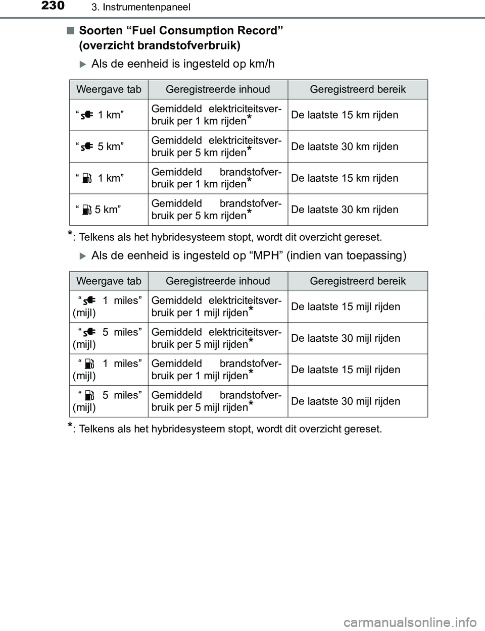 TOYOTA PRIUS PLUG-IN HYBRID 2016 Instructieboekje (in Dutch) 2303. Instrumentenpaneel
PRIUS PHV_OM_OM47A89E_(EE)■
Soorten “Fuel Consumption Record”
(overzicht brandstofverbruik)
Als de eenheid is ingesteld op km/h
*: Telkens als het hybridesysteem sto TOYOTA PRIUS PLUG-IN HYBRID 2016 Instructieboekje (in Dutch) 2303. Instrumentenpaneel
PRIUS PHV_OM_OM47A89E_(EE)■
Soorten “Fuel Consumption Record”
(overzicht brandstofverbruik)
Als de eenheid is ingesteld op km/h
*: Telkens als het hybridesysteem sto