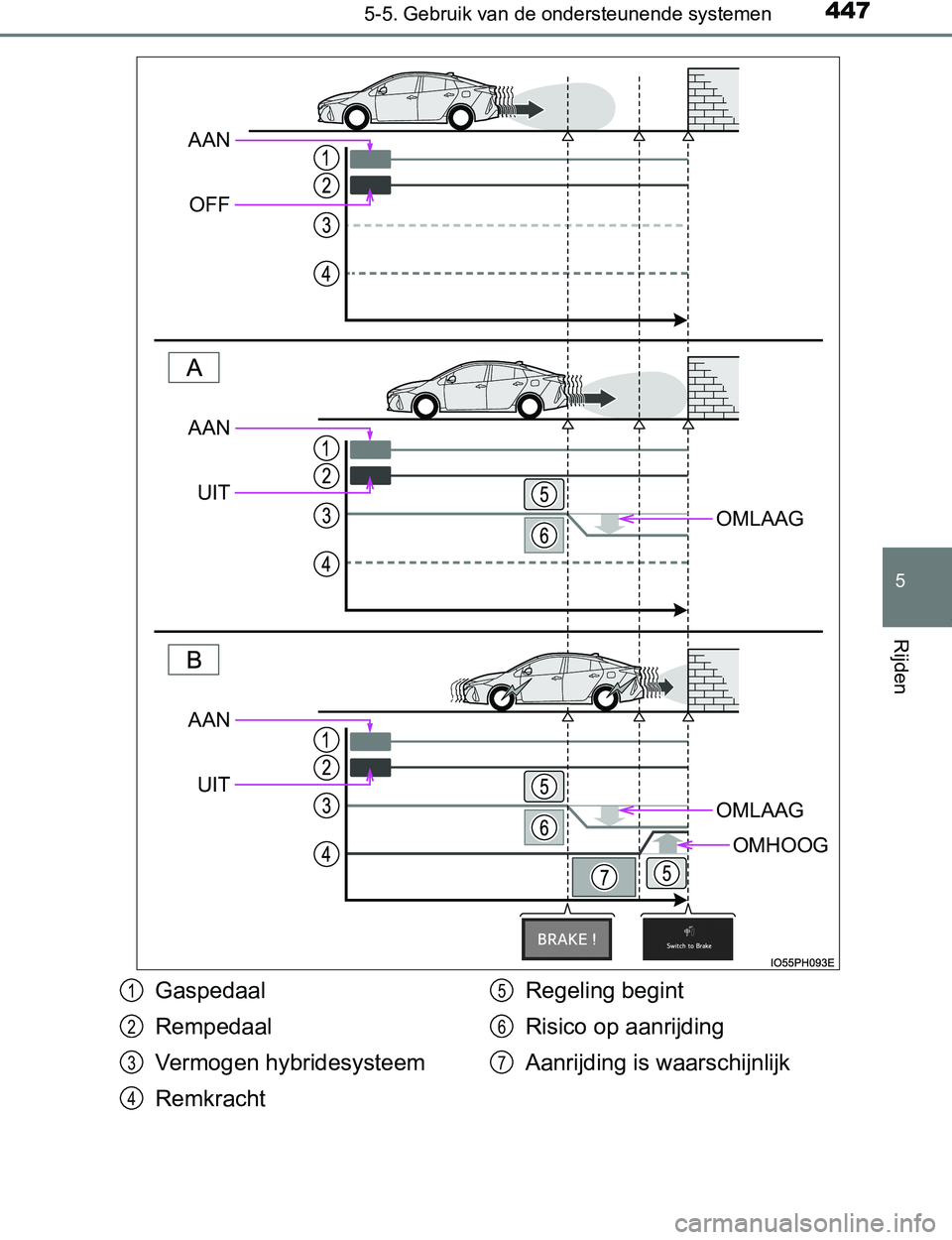 TOYOTA PRIUS PLUG-IN HYBRID 2016  Instructieboekje (in Dutch) 4475-5. Gebruik van de ondersteunende systemen
PRIUS PHV_OM_OM47A89E_(EE)
5
Rijden
OMLAAG
OMLAAG
OMHOOG
AAN
OFF
AAN
UIT
AAN
UIT
Gaspedaal
Rempedaal
Vermogen hybridesysteem
RemkrachtRegeling begint
Ris