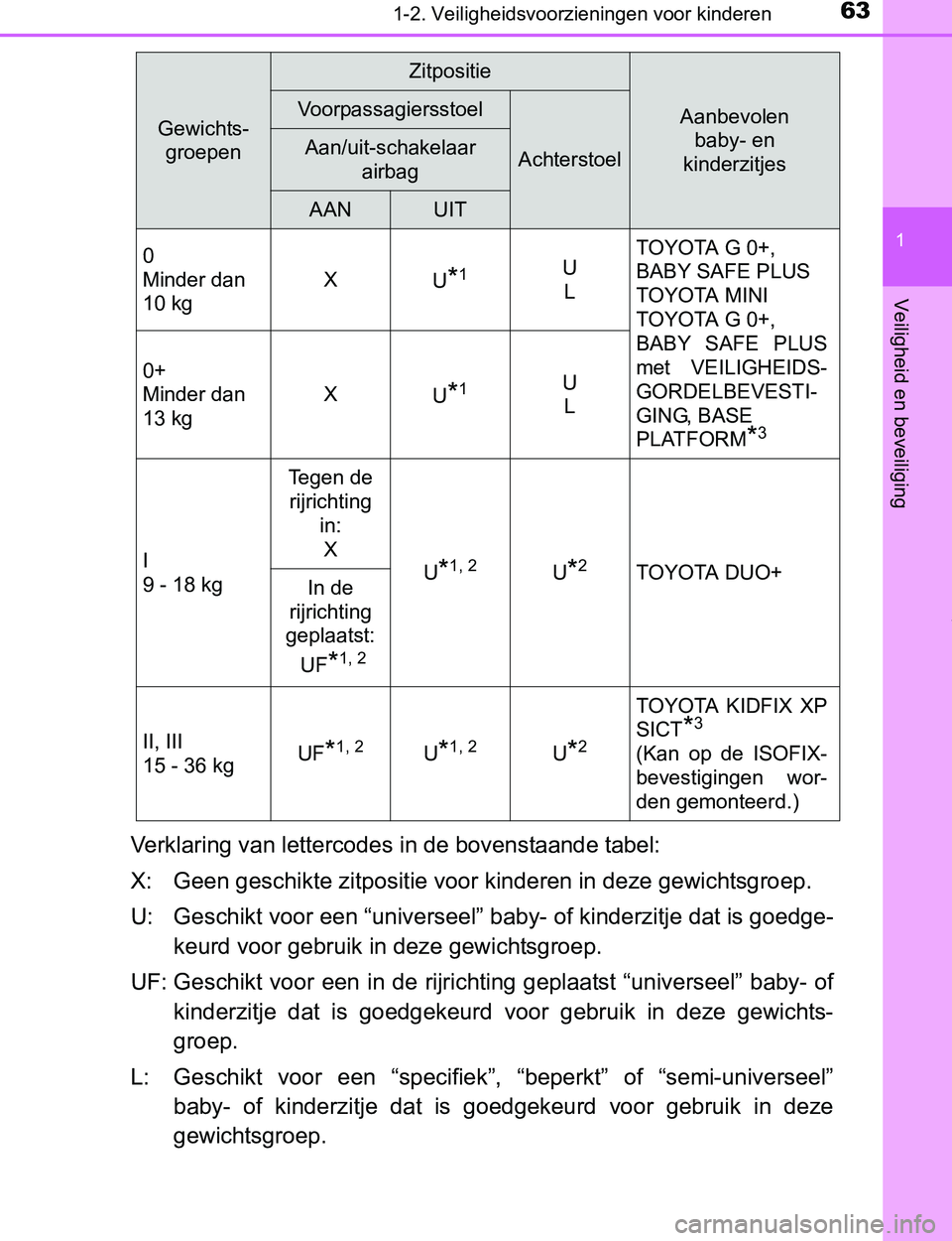 TOYOTA PRIUS PLUG-IN HYBRID 2016 Instructieboekje (in Dutch) 631-2. Veiligheidsvoorzieningen voor kinderen
1
PRIUS PHV_OM_OM47A89E_(EE)
Veiligheid en beveiliging
Verklaring van lettercodes in de bovenstaande tabel:
X: Geen geschikte zitpositie voor kinderen in TOYOTA PRIUS PLUG-IN HYBRID 2016 Instructieboekje (in Dutch) 631-2. Veiligheidsvoorzieningen voor kinderen
1
PRIUS PHV_OM_OM47A89E_(EE)
Veiligheid en beveiliging
Verklaring van lettercodes in de bovenstaande tabel:
X: Geen geschikte zitpositie voor kinderen in