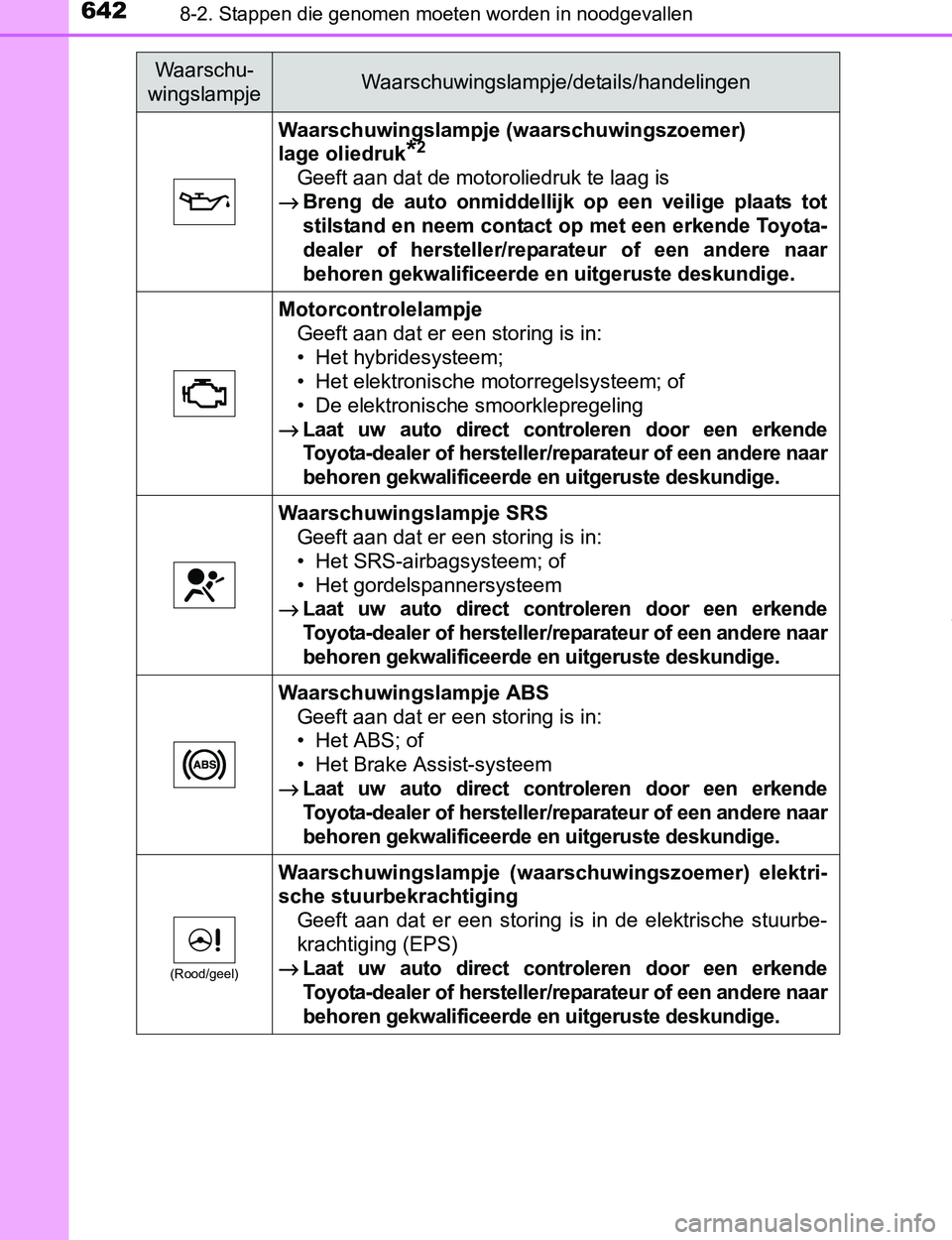TOYOTA PRIUS PLUG-IN HYBRID 2016 Instructieboekje (in Dutch) 6428-2. Stappen die genomen moeten worden in noodgevallen
PRIUS PHV_OM_OM47A89E_(EE)
Waarschuwingslampje (waarschuwingszoemer)
lage oliedruk
*2
Geeft aan dat de motoroliedruk te laag is
→Breng de TOYOTA PRIUS PLUG-IN HYBRID 2016 Instructieboekje (in Dutch) 6428-2. Stappen die genomen moeten worden in noodgevallen
PRIUS PHV_OM_OM47A89E_(EE)
Waarschuwingslampje (waarschuwingszoemer)
lage oliedruk
*2
Geeft aan dat de motoroliedruk te laag is
→Breng de