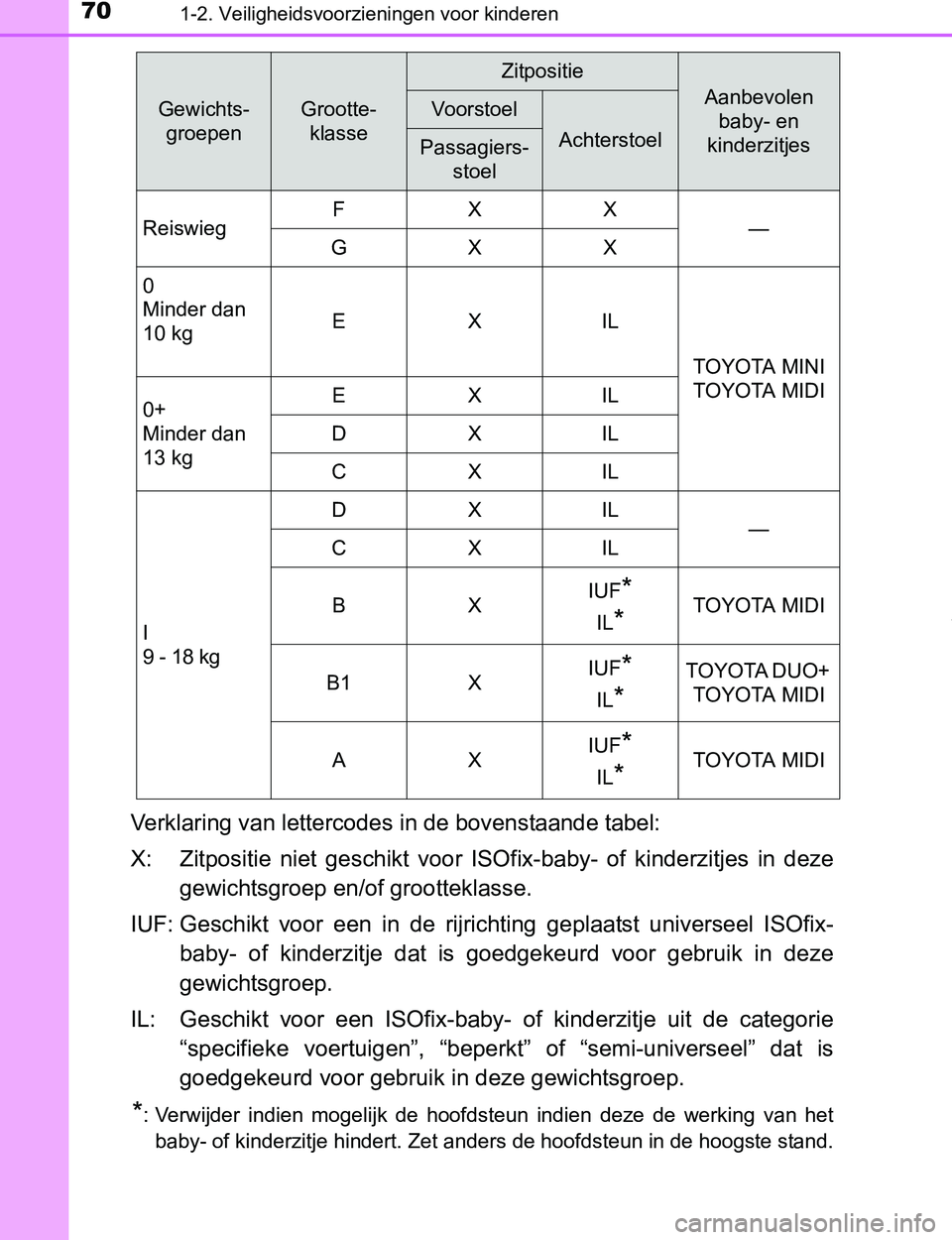 TOYOTA PRIUS PLUG-IN HYBRID 2016 Instructieboekje (in Dutch) 701-2. Veiligheidsvoorzieningen voor kinderen
PRIUS PHV_OM_OM47A89E_(EE)
Verklaring van lettercodes in de bovenstaande tabel:
X: Zitpositie niet geschikt voor ISOfix-baby- of kinderzitjes in de TOYOTA PRIUS PLUG-IN HYBRID 2016 Instructieboekje (in Dutch) 701-2. Veiligheidsvoorzieningen voor kinderen
PRIUS PHV_OM_OM47A89E_(EE)
Verklaring van lettercodes in de bovenstaande tabel:
X: Zitpositie niet geschikt voor ISOfix-baby- of kinderzitjes in de