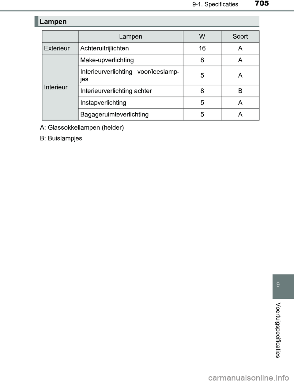 TOYOTA PRIUS PLUG-IN HYBRID 2016  Instructieboekje (in Dutch) 7059-1. Specificaties
PRIUS PHV_OM_OM47A89E_(EE)
9
Voertuigspecificaties
Lampen
LampenWSoort
ExterieurAchteruitrijlichten16A
Interieur
Make-upverlichting8A
Interieurverlichting  voor/leeslamp-
jes5A
I