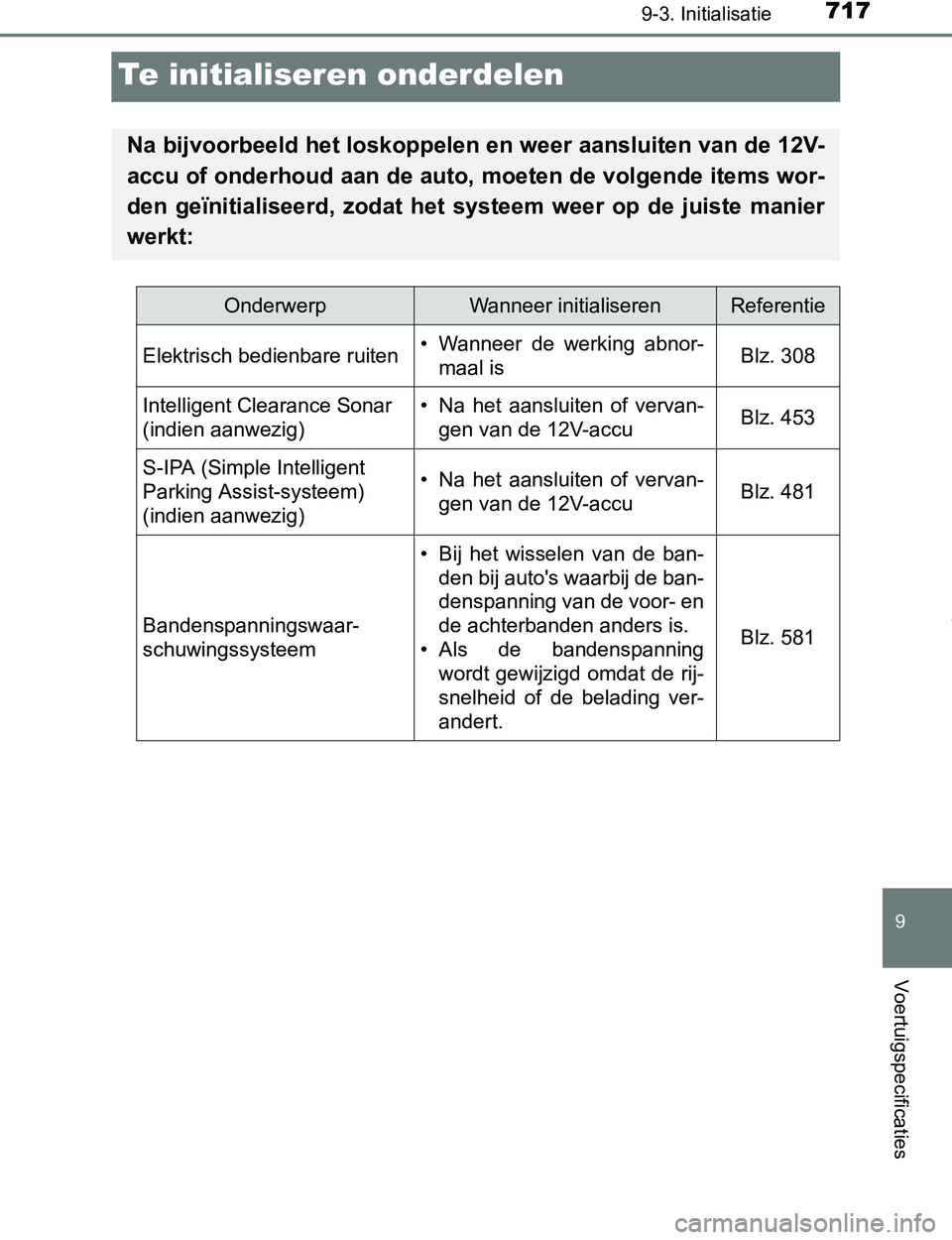 TOYOTA PRIUS PLUG-IN HYBRID 2016  Instructieboekje (in Dutch) 7179-3. Initialisatie
PRIUS PHV_OM_OM47A89E_(EE)
9
Voertuigspecificaties
Te initialiseren onderdelen
Na bijvoorbeeld het loskoppelen en weer aansluiten van de 12V-
accu of onderhoud aan de auto, moete